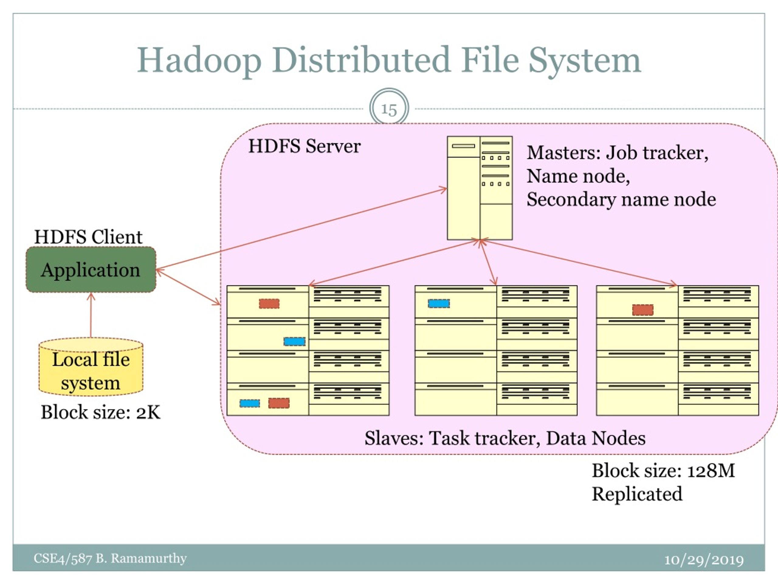 PPT Bigdata Computing Hadoop Distributed File System PowerPoint