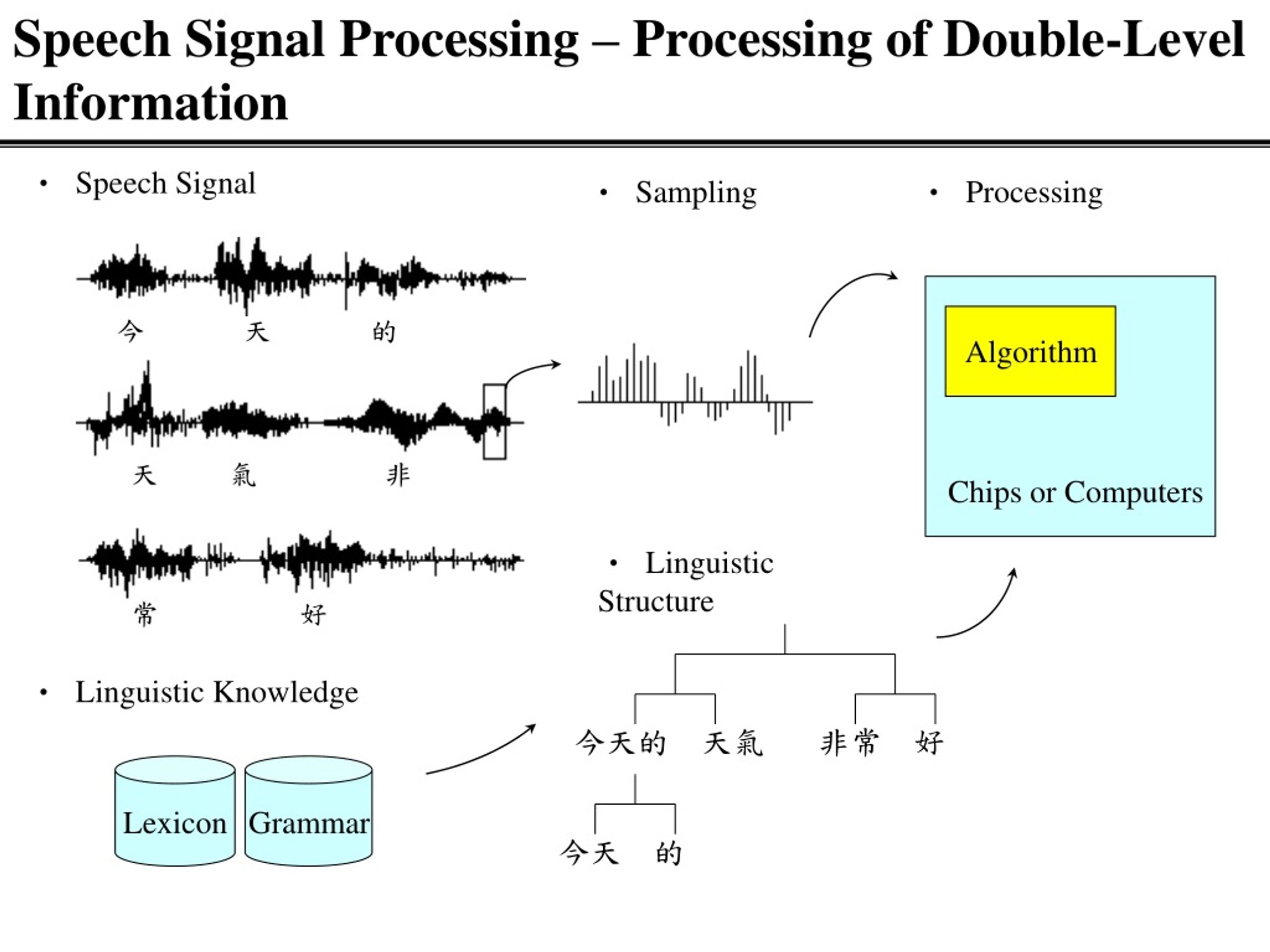 PPT Fundamentals of Speech Signal Processing PowerPoint Presentation