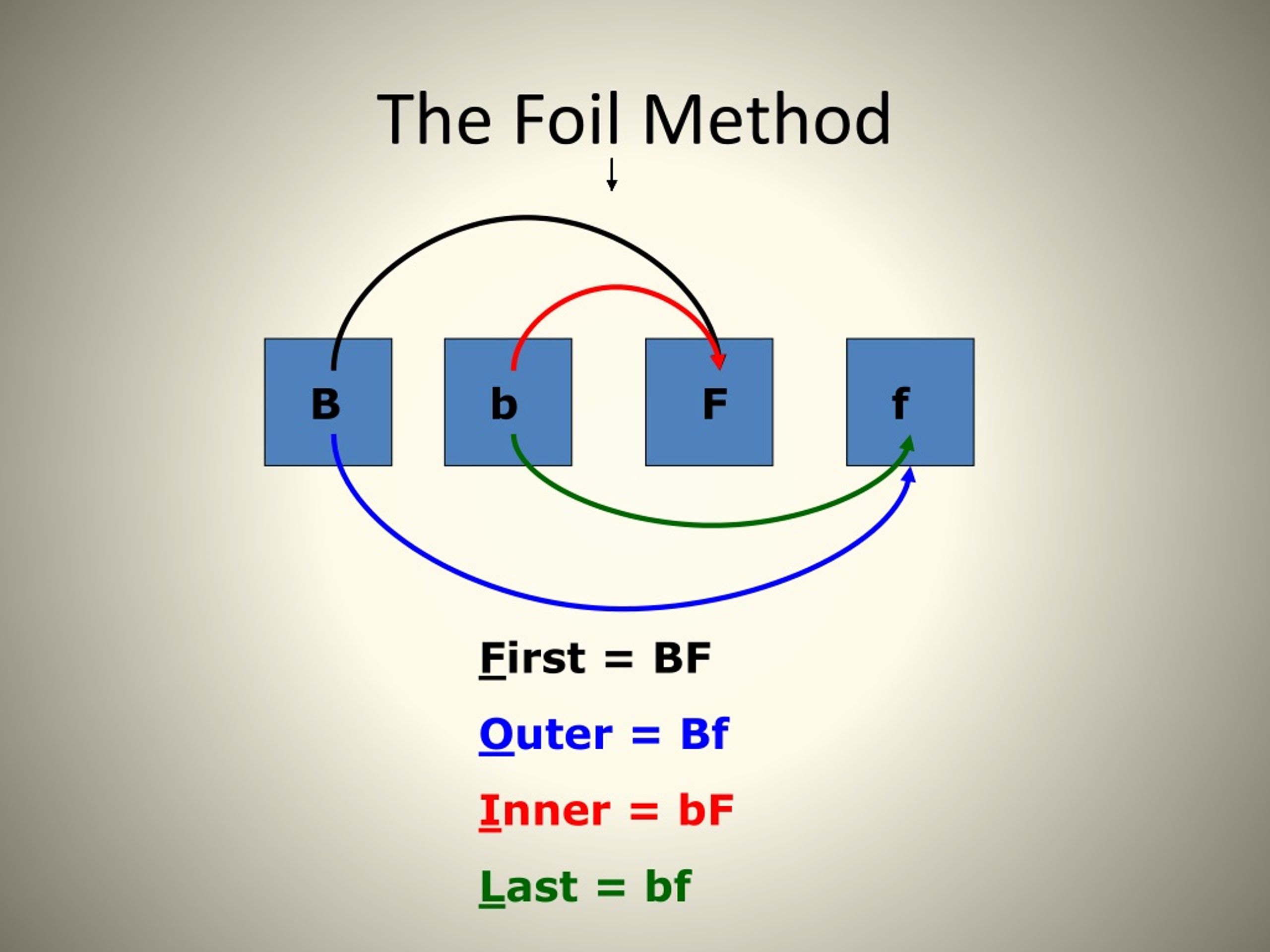 PPT How to do a Dihybrid Cross using a Square PowerPoint