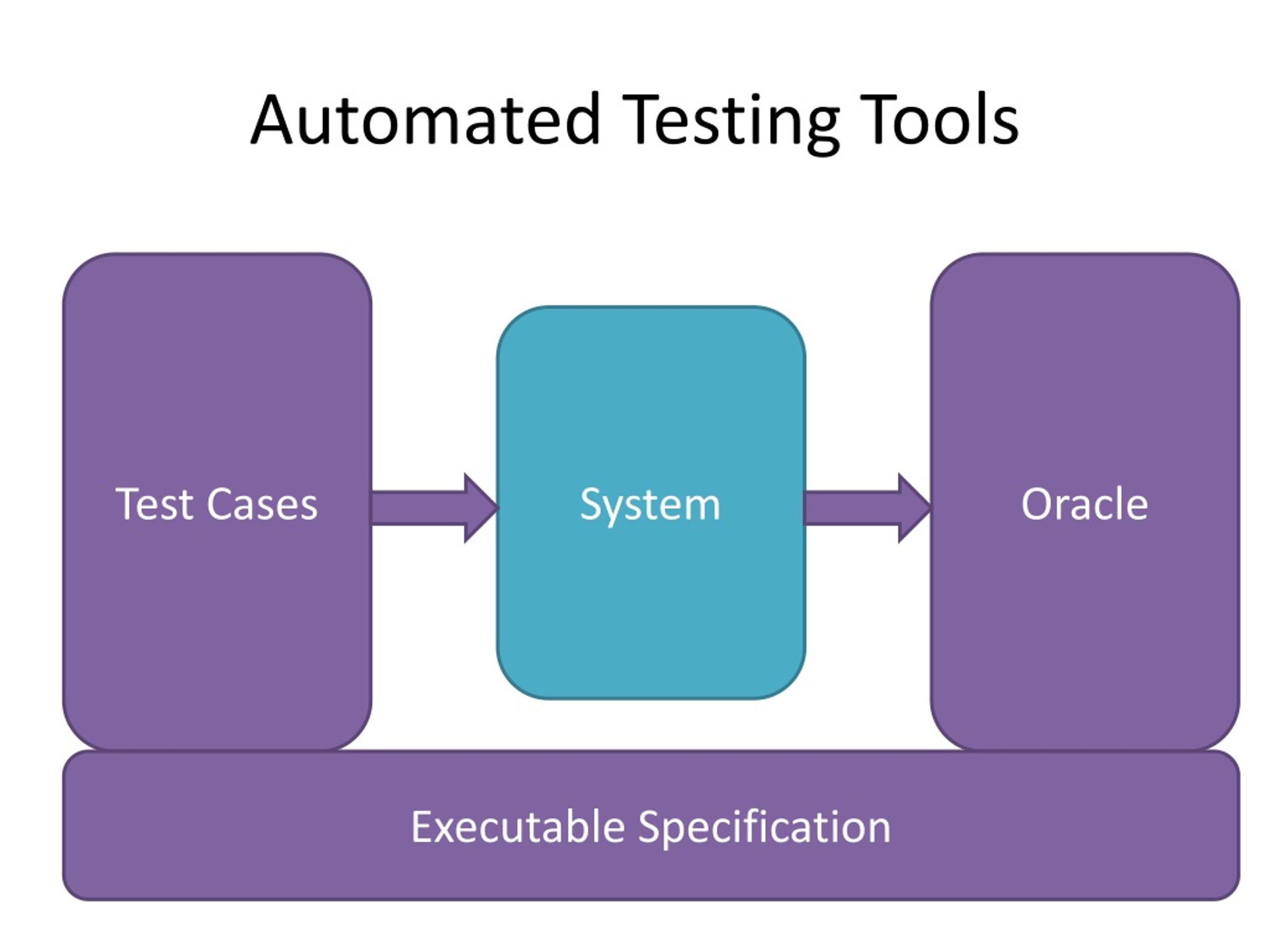 PPT Verifying  Applications From Business Level Specifications to
