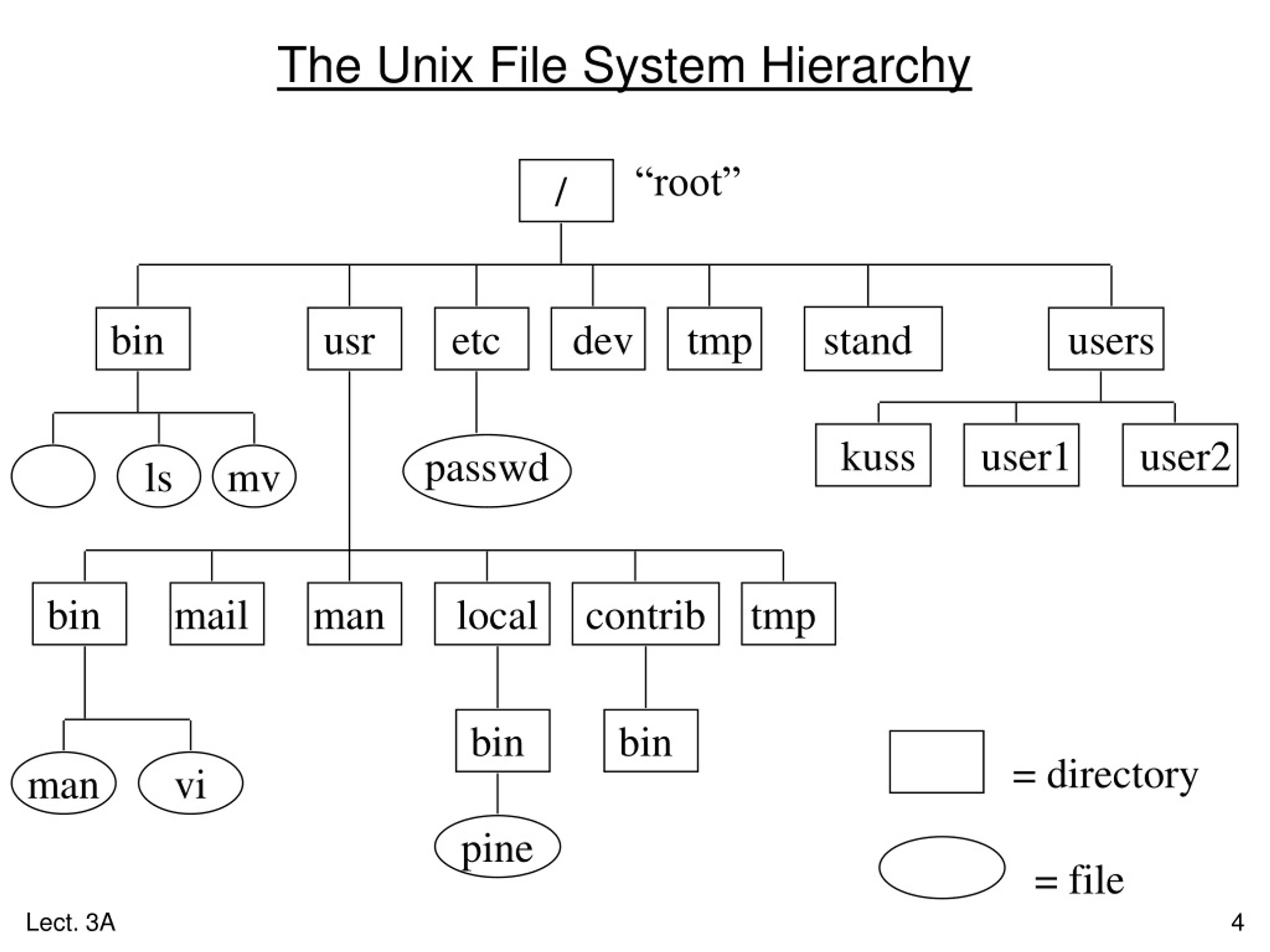 PPT UNIX Commands PowerPoint Presentation, free download ID8921686