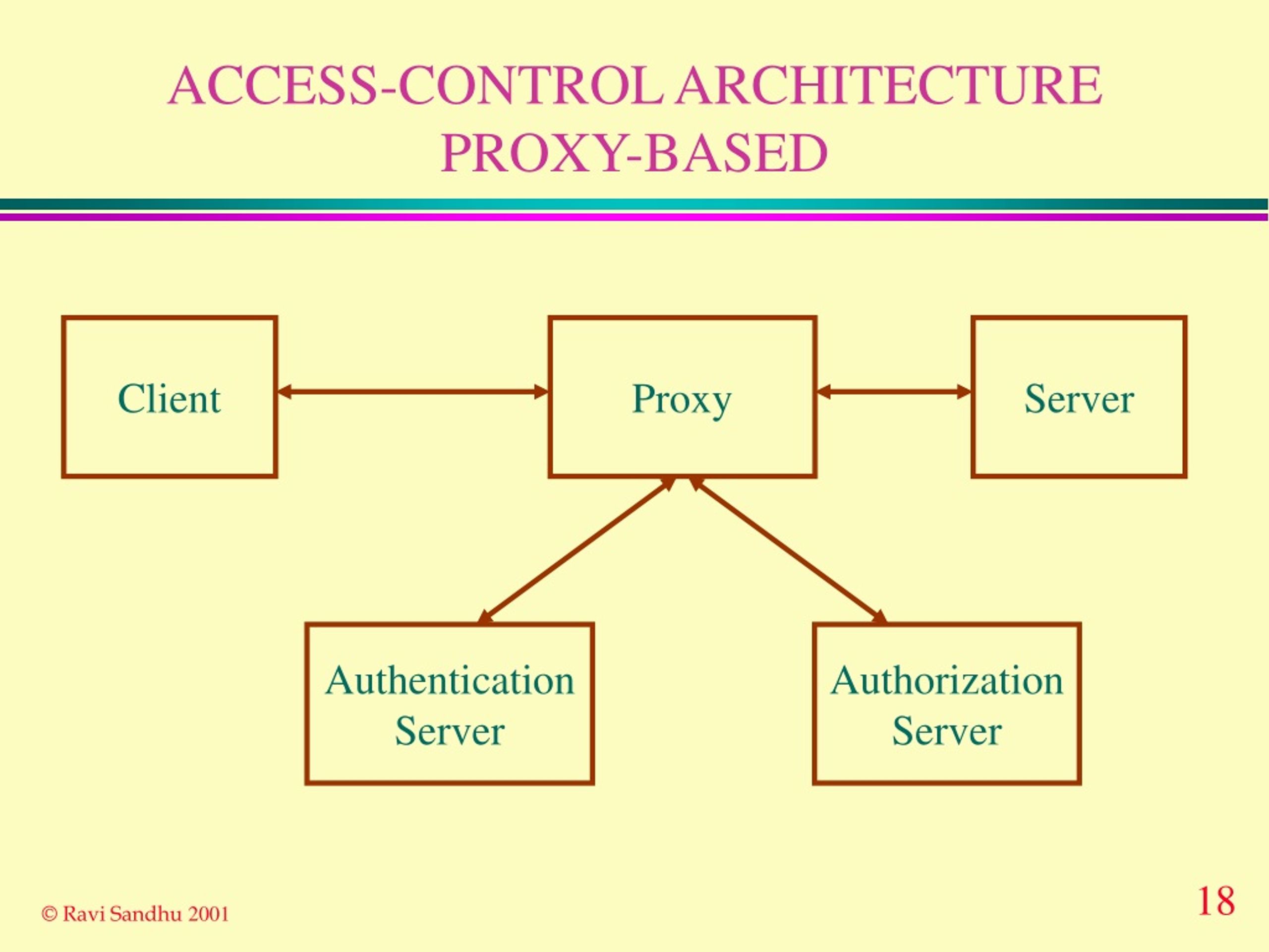 PPT Future Directions in RoleBased Access Control Models PowerPoint