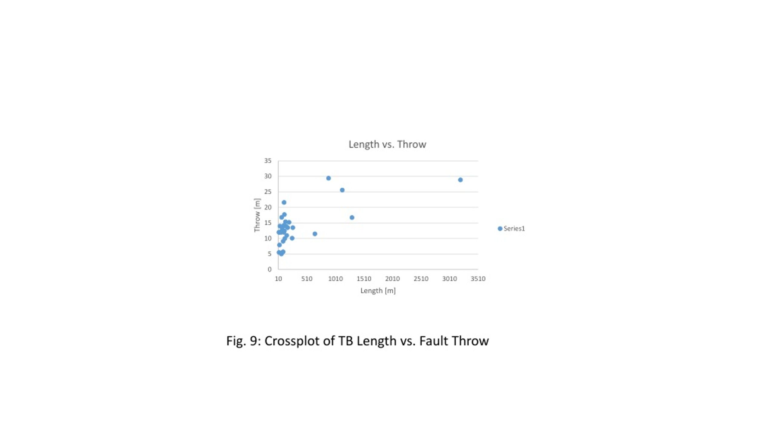 PPT CrossPlots Length vs. Throw Length vs. True Width TB Dip vs
