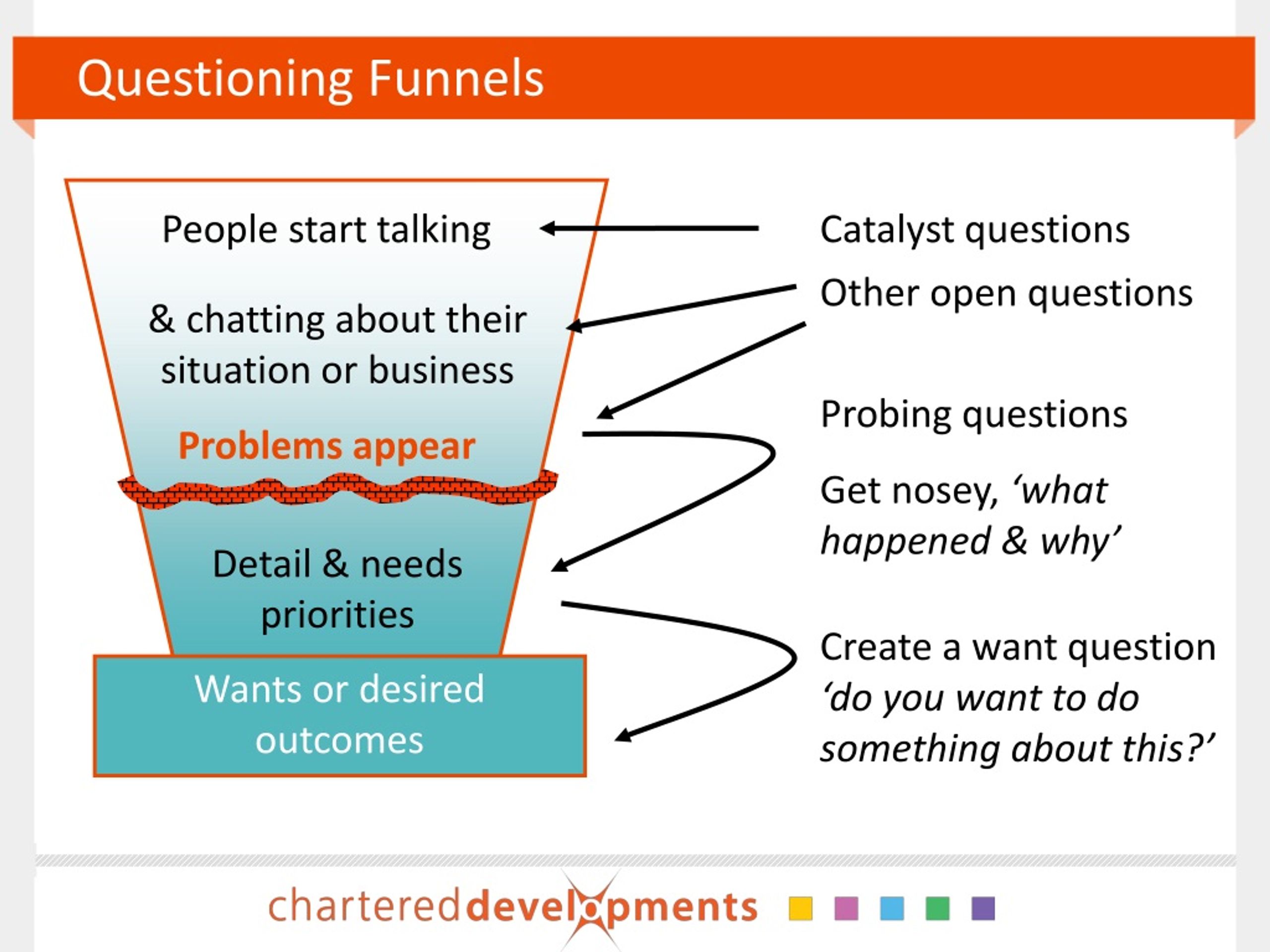 PPT Mastering Questioning Techniques PowerPoint Presentation, free
