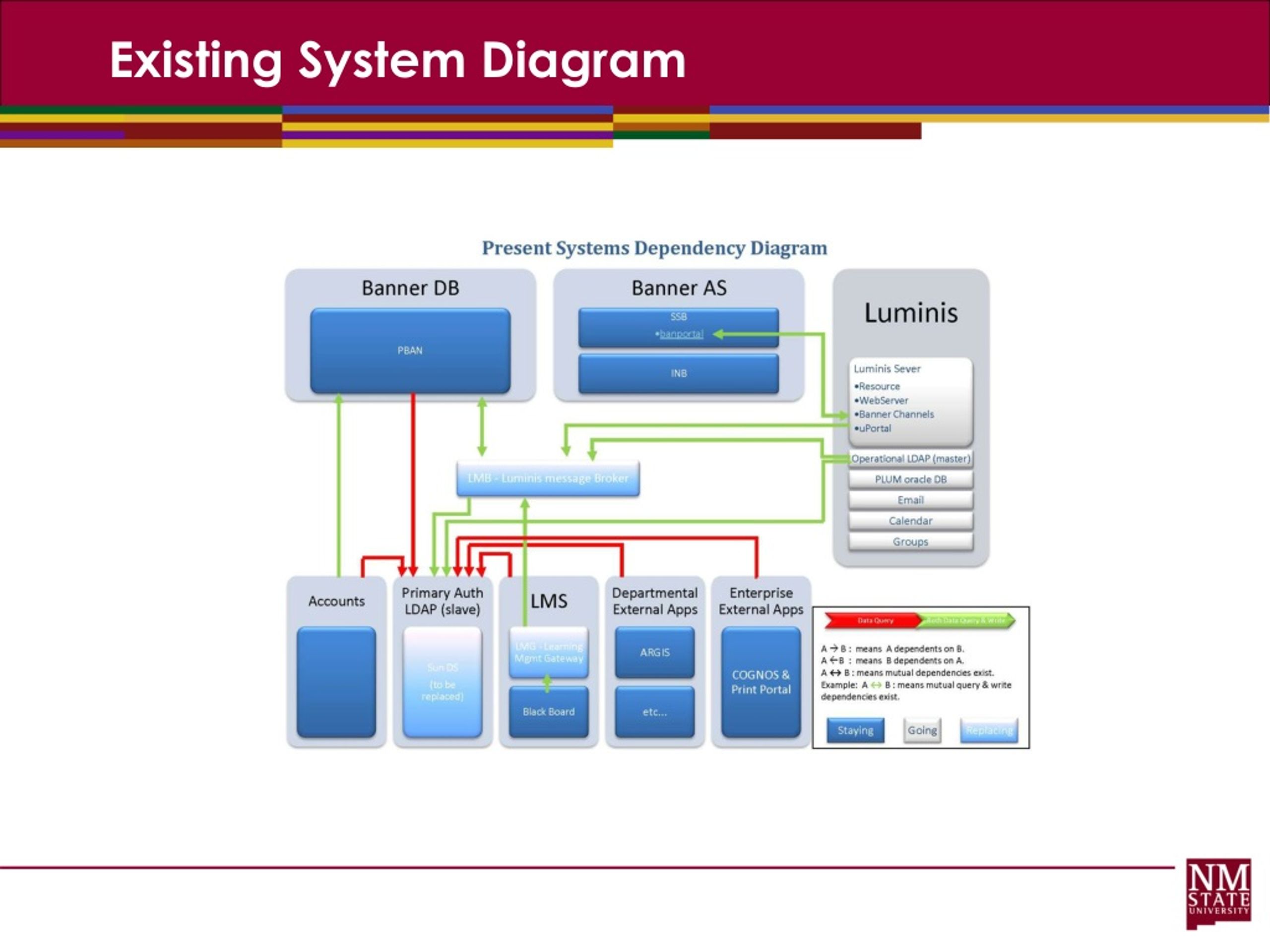 PPT Using the Cloud for NMSU’s Portal ( MyNMSU ) and Email PowerPoint