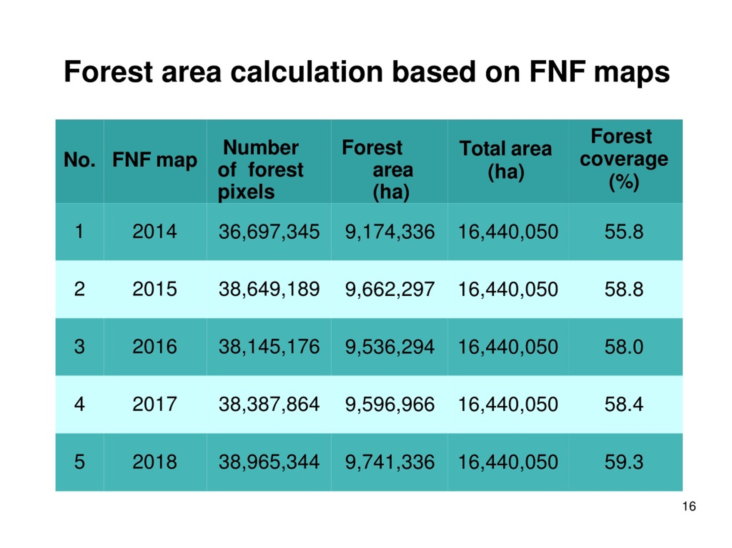 PPT Forest/Nonforest Mapping for Viet Nam using PALSAR2 Time Series