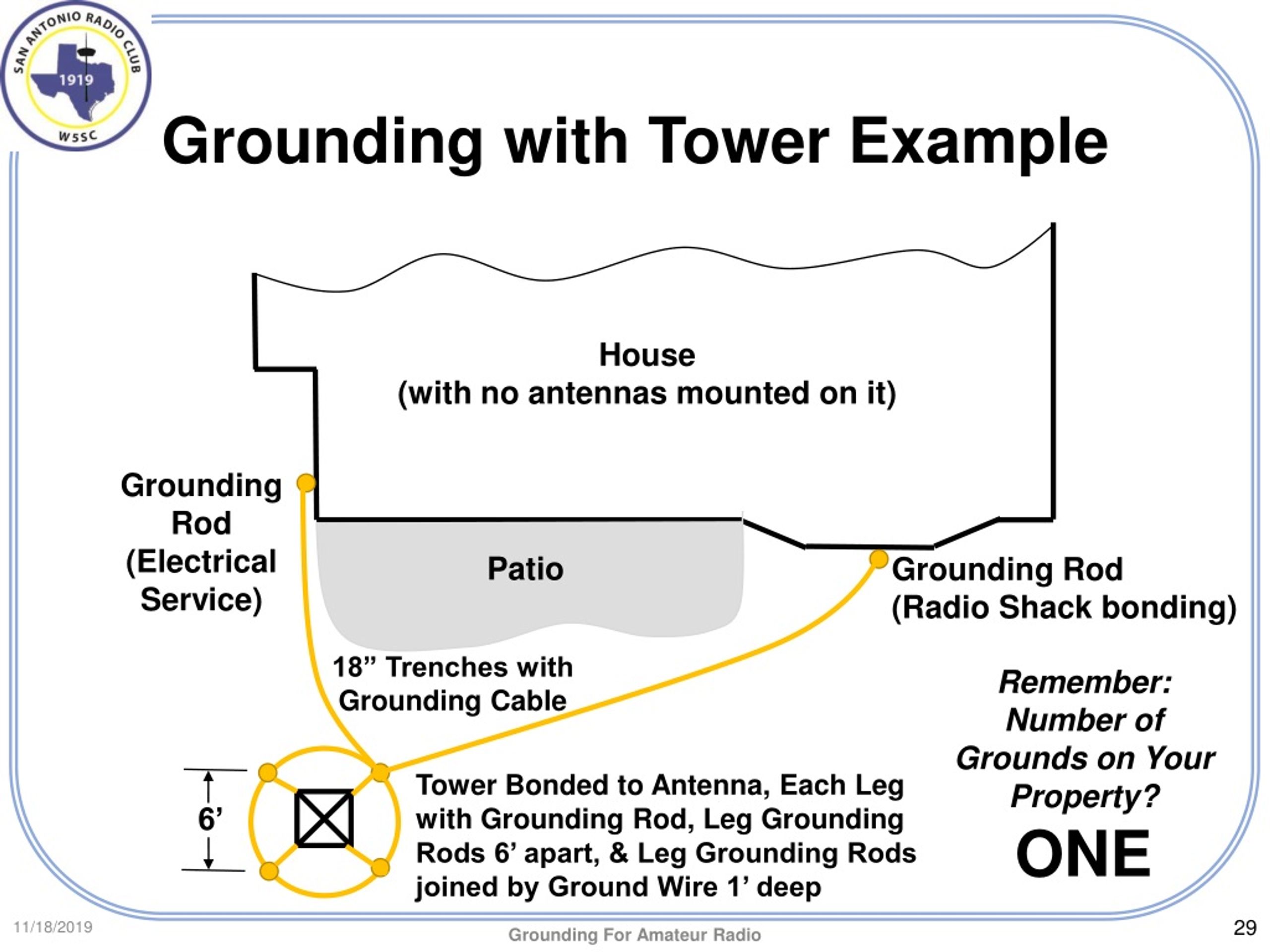 PPT Grounding for Amateur Radio PowerPoint Presentation, free