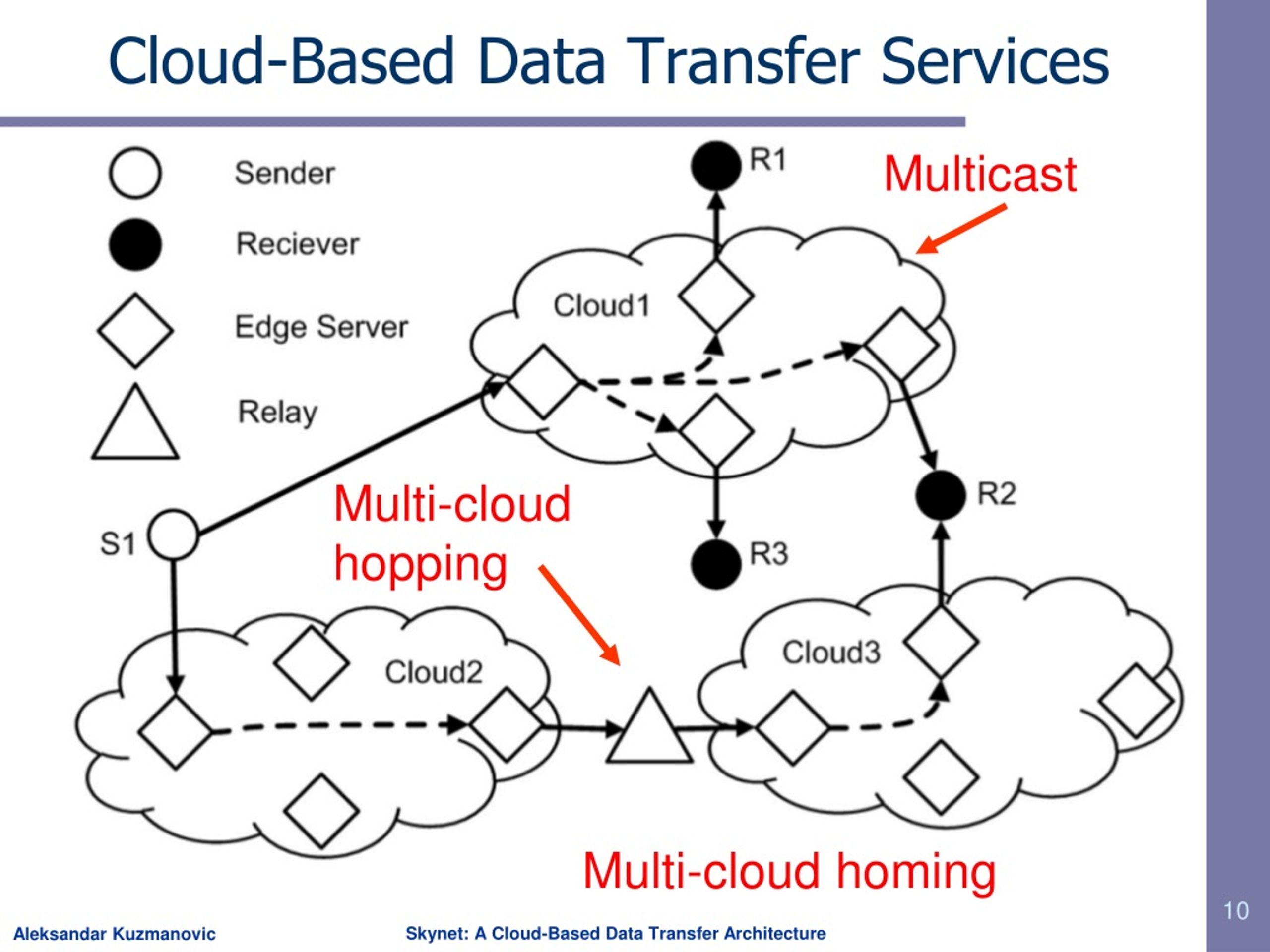 PPT A CloudBased Data Transfer Architecture PowerPoint