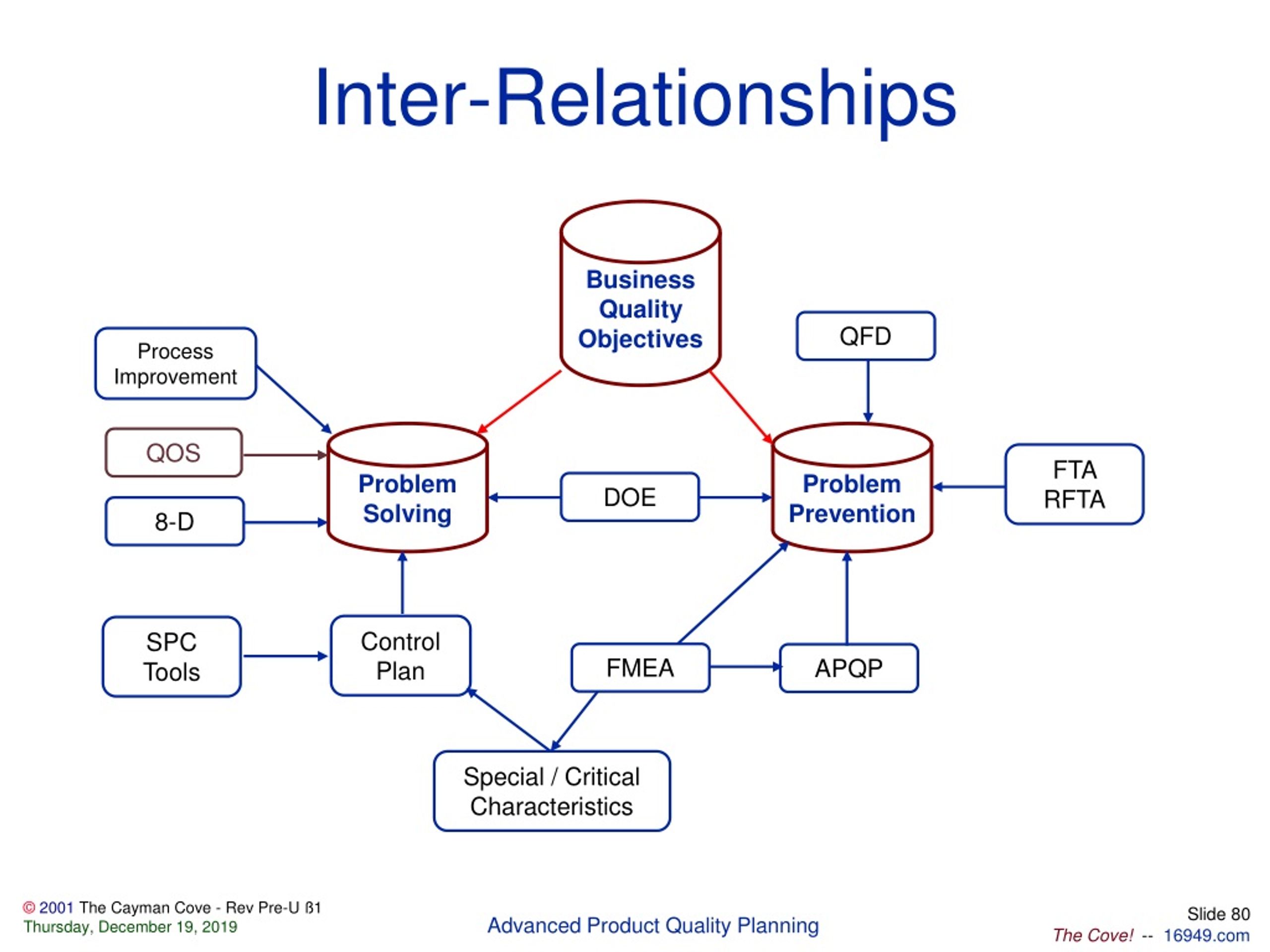 PPT A P Q P Advanced Product Quality Planning In Consonance with the AIAG ’s (QS9000) APQP