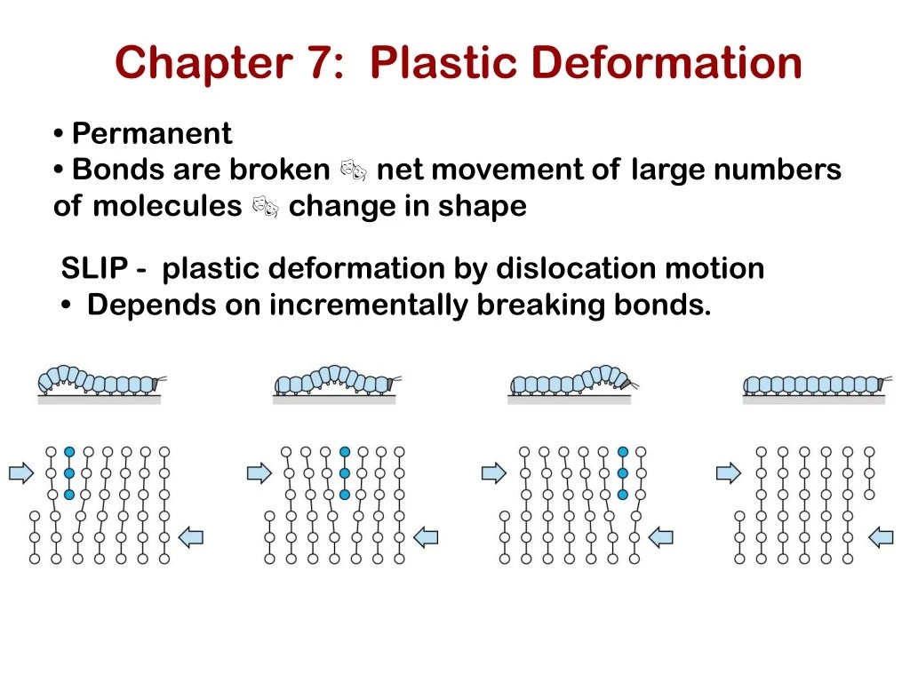 PPT Chapter 7 Plastic Deformation PowerPoint Presentation, free