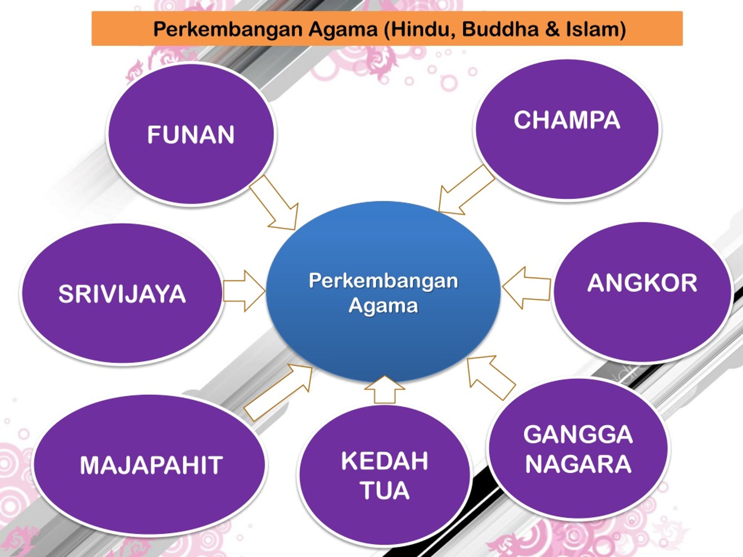PPT AGAMA, KEPERCAYAAN, & KEUNIKAN WARISAN MASYARAKAT KERAJAAN ALAM