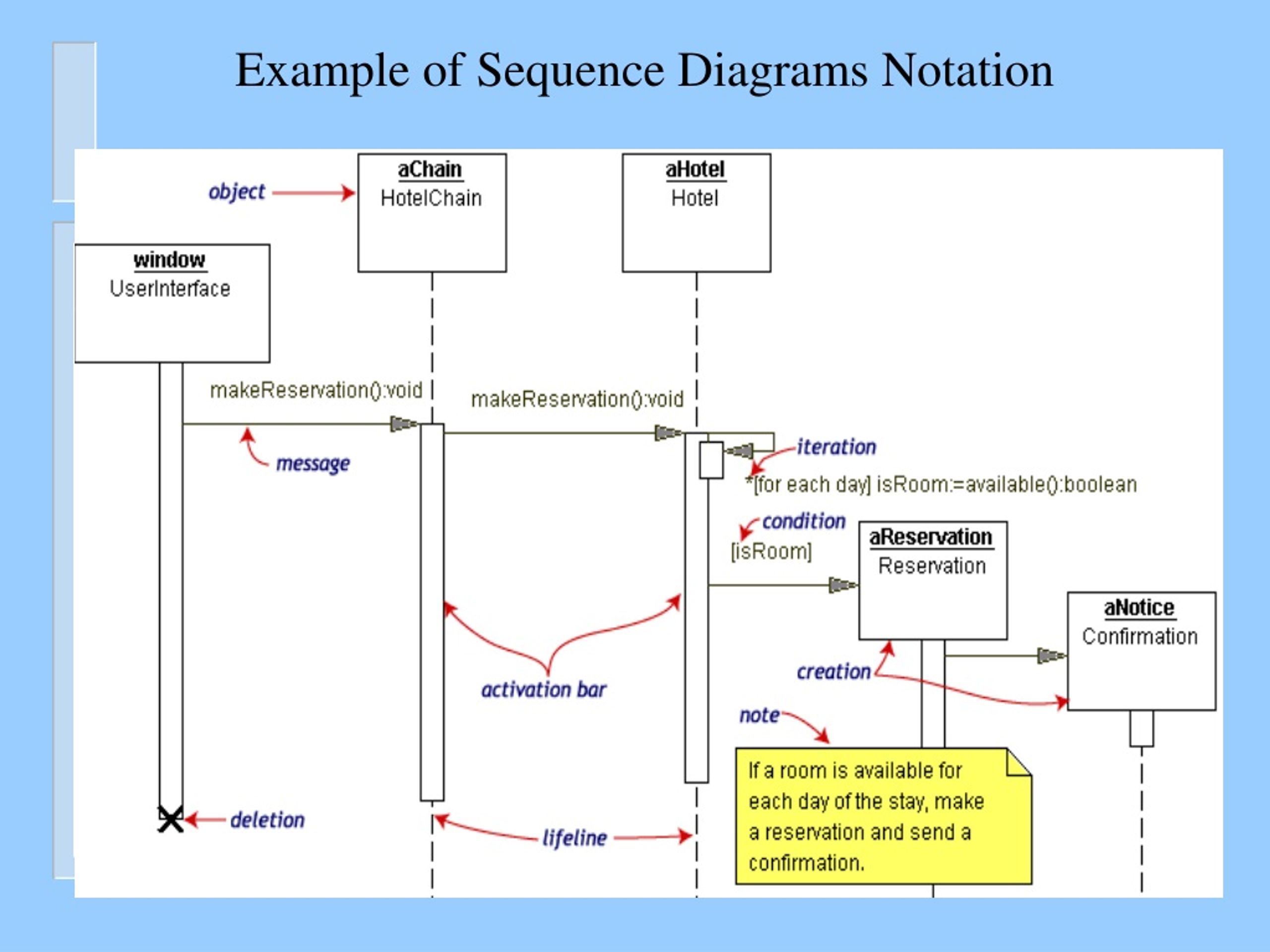 PPT UML Diagrams Sequence Diagrams The Requirements Model, and The Dynamic Analysis Model