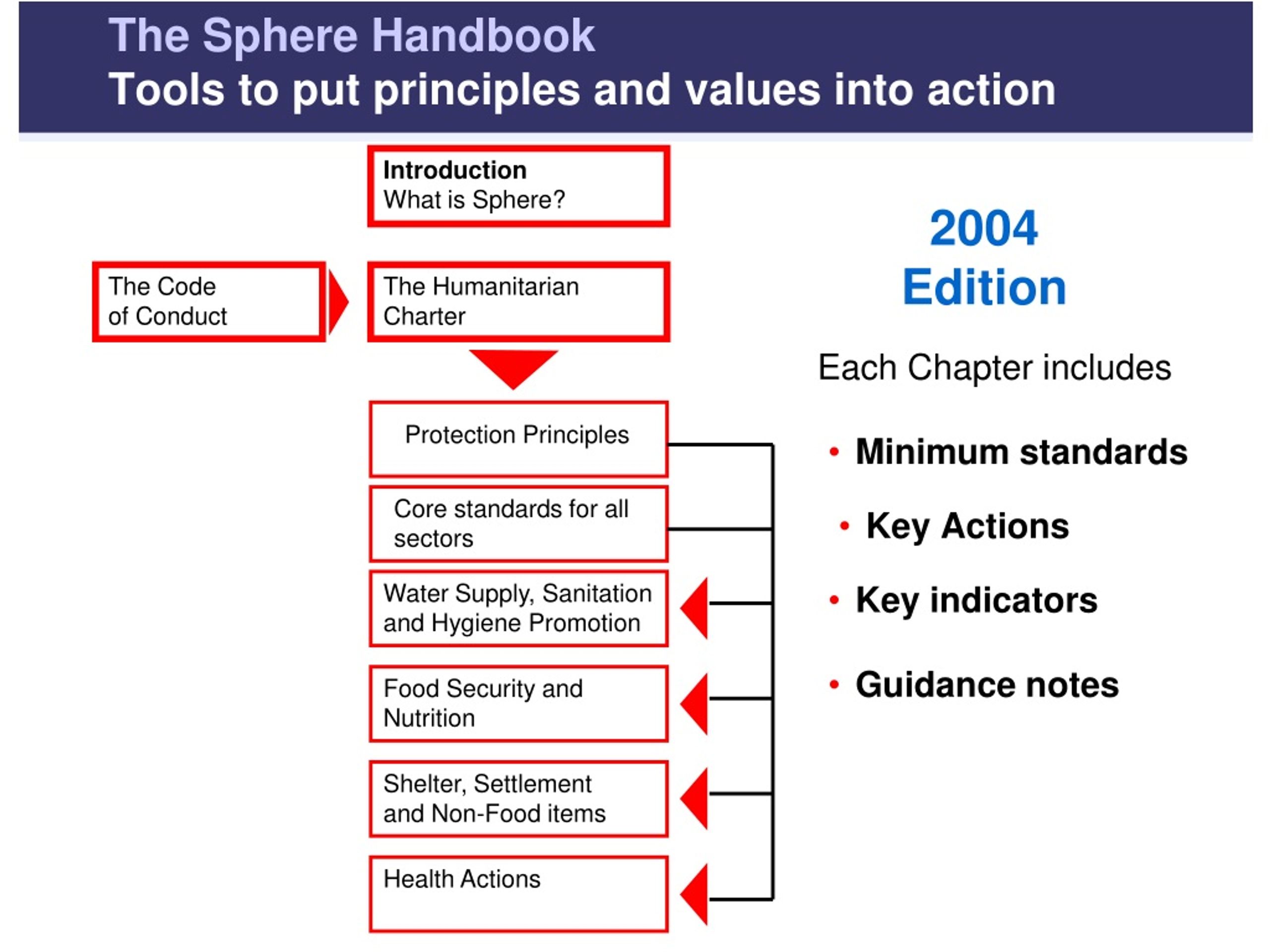 PPT The Sphere Project PowerPoint Presentation, free download ID