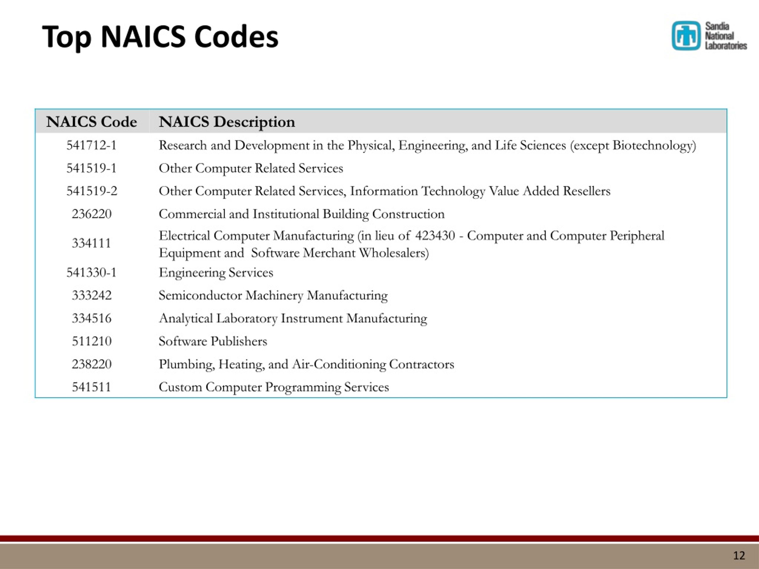PPT Sandia National Laboratories PowerPoint Presentation, free download ID9086755