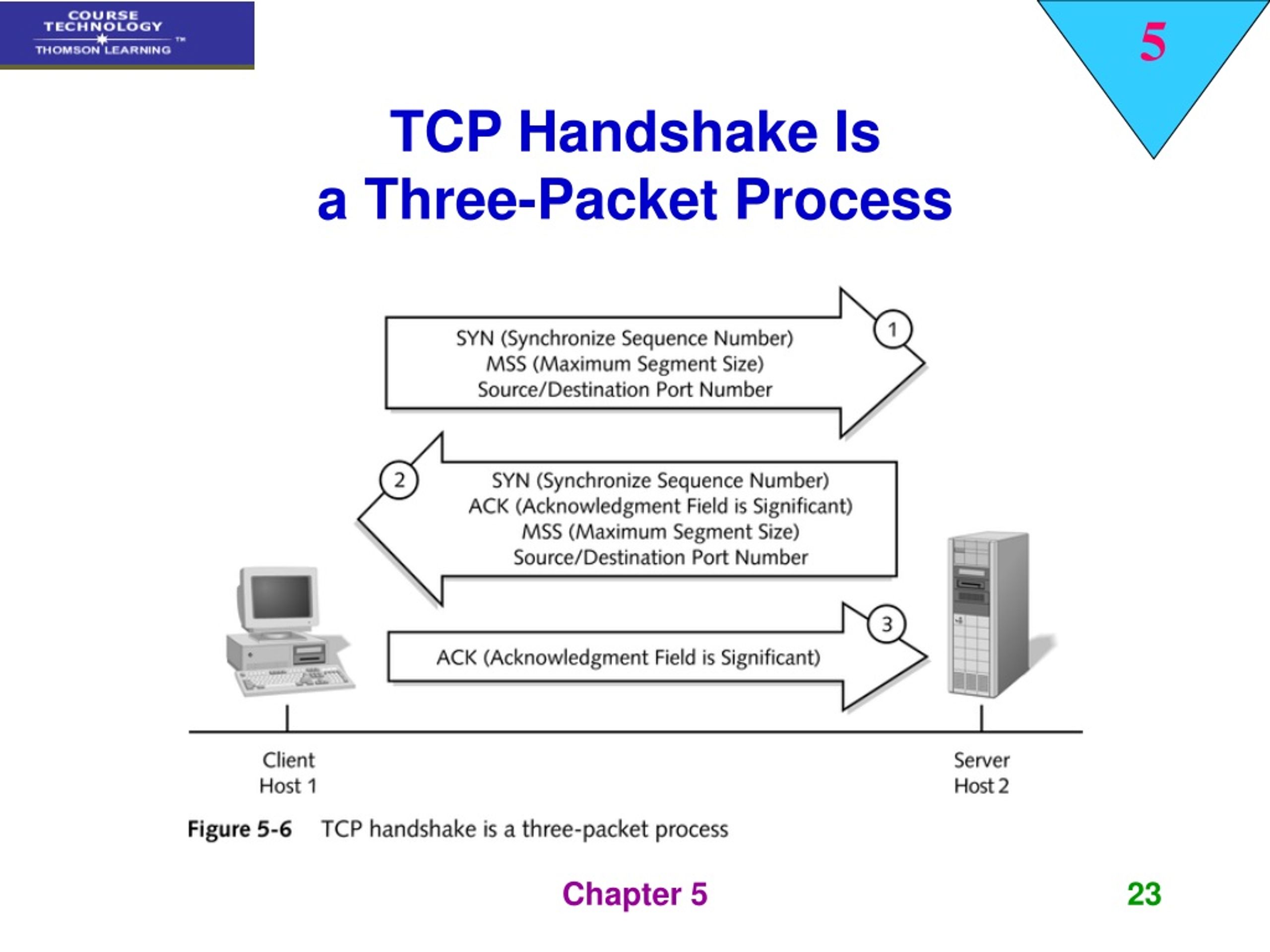PPT Transport Layer TCP/IP Protocols PowerPoint Presentation, free