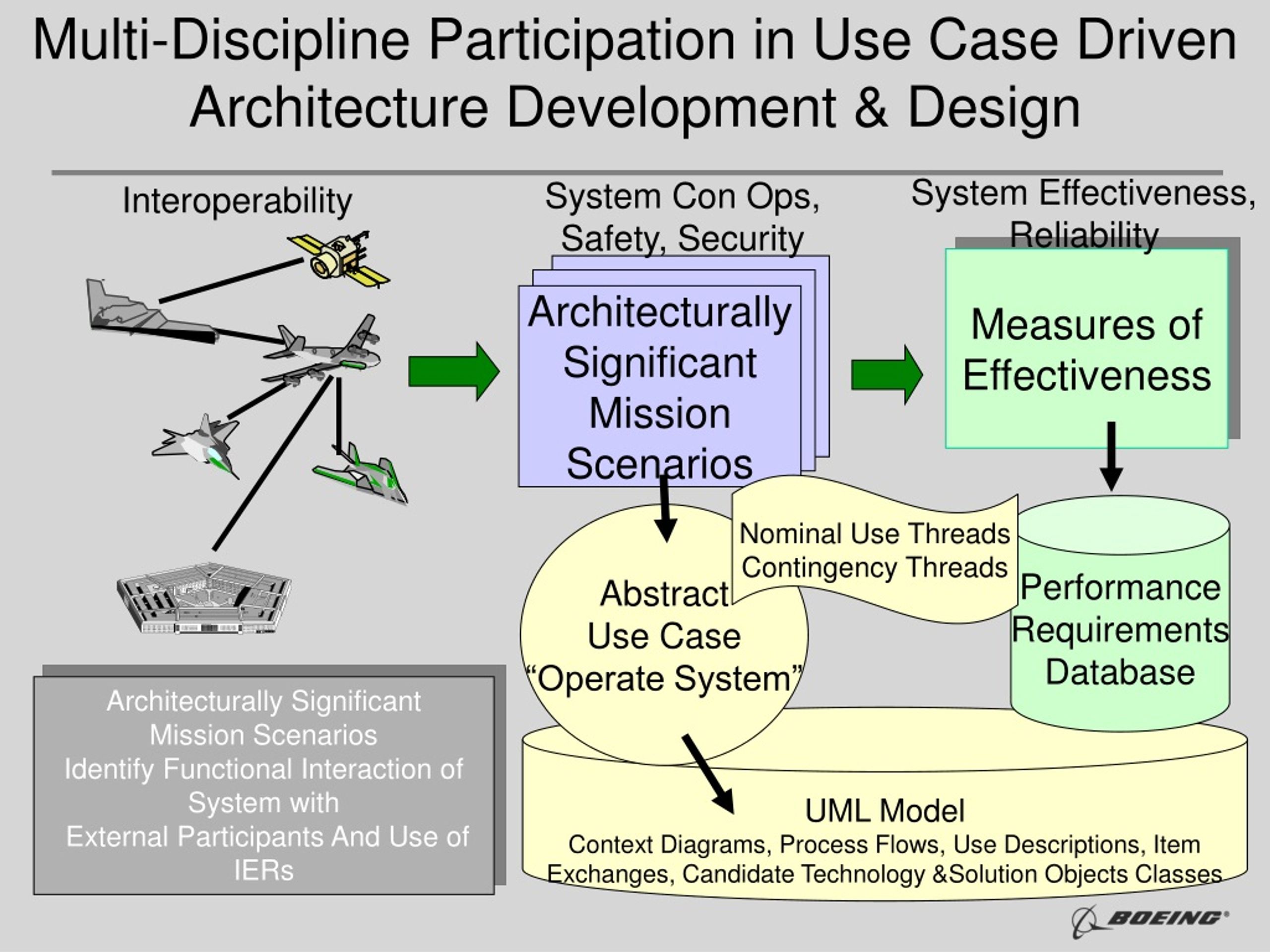 PPT On Using UML in the Systems Engineering Process for System