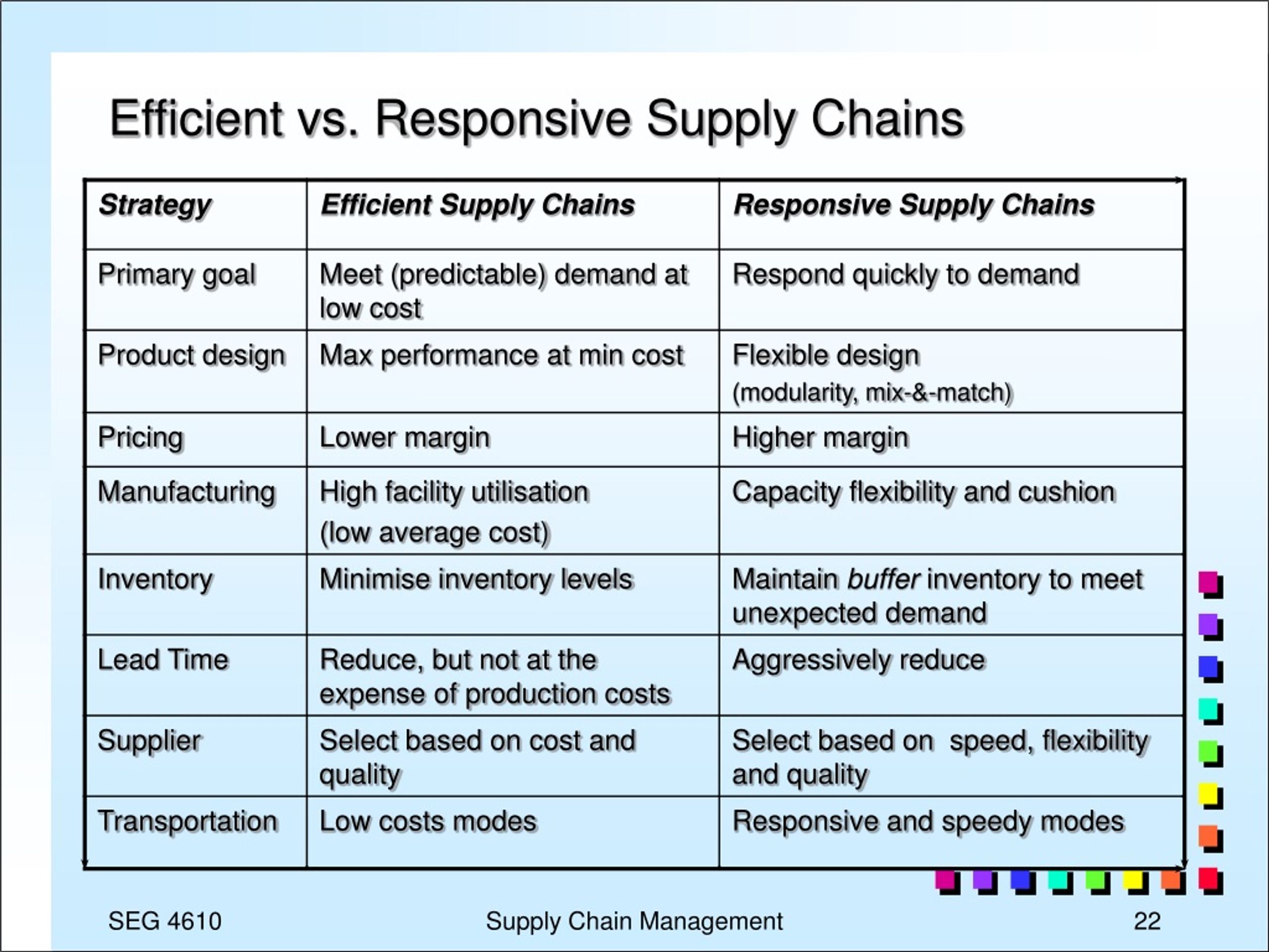 PPT Supply Chain Performance Achieving Strategic Fit and Scope