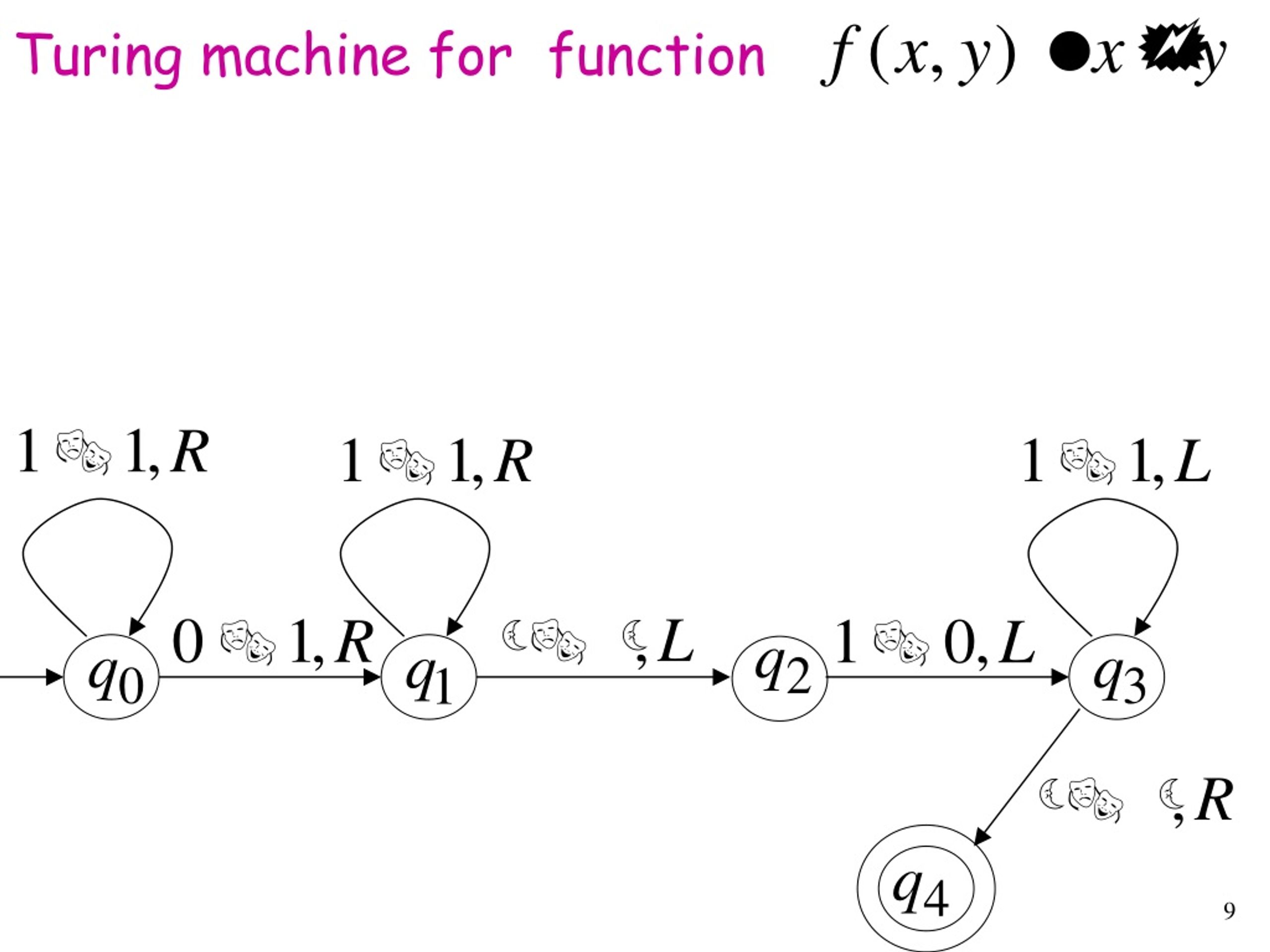 PPT Computing Functions with Turing Machines PowerPoint Presentation