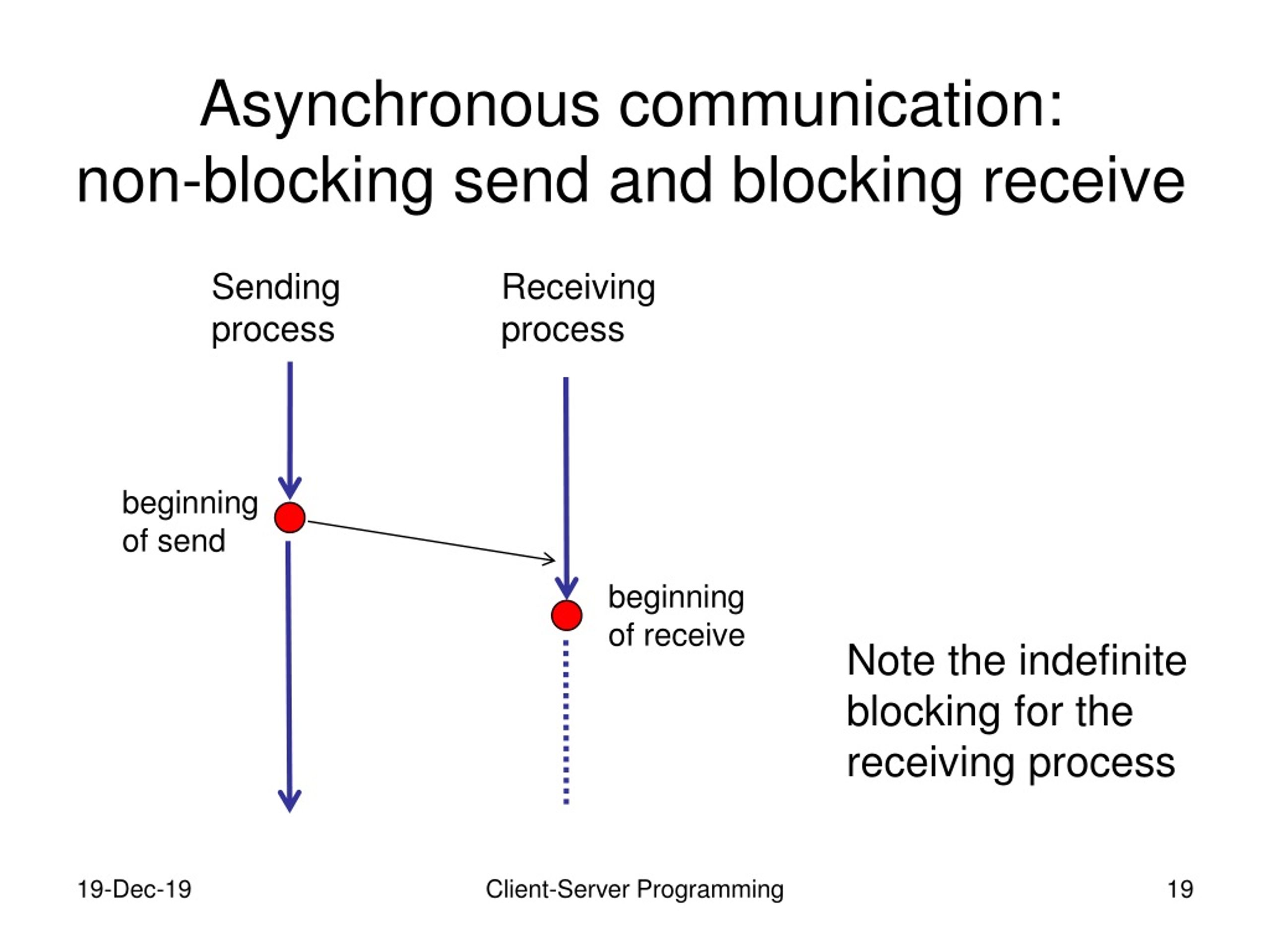 PPT Block 2 Client server paradigm and event synchronization