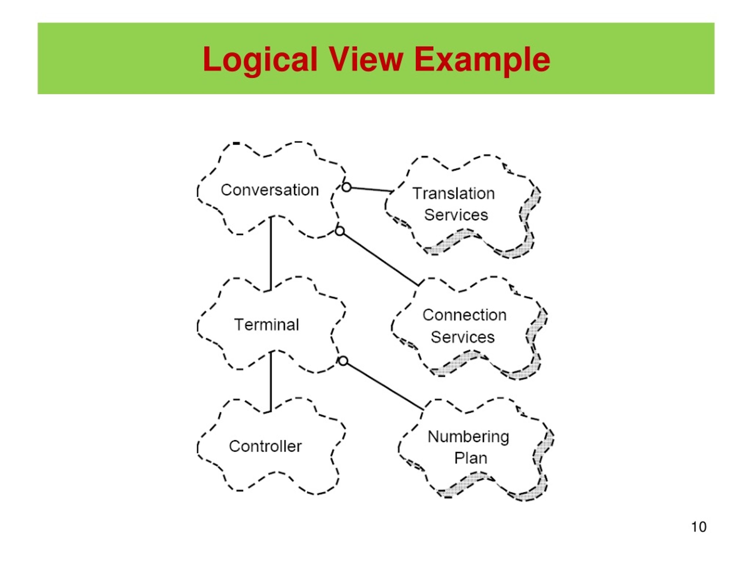 PPT 4+1 View Model of Software Architecture PowerPoint Presentation