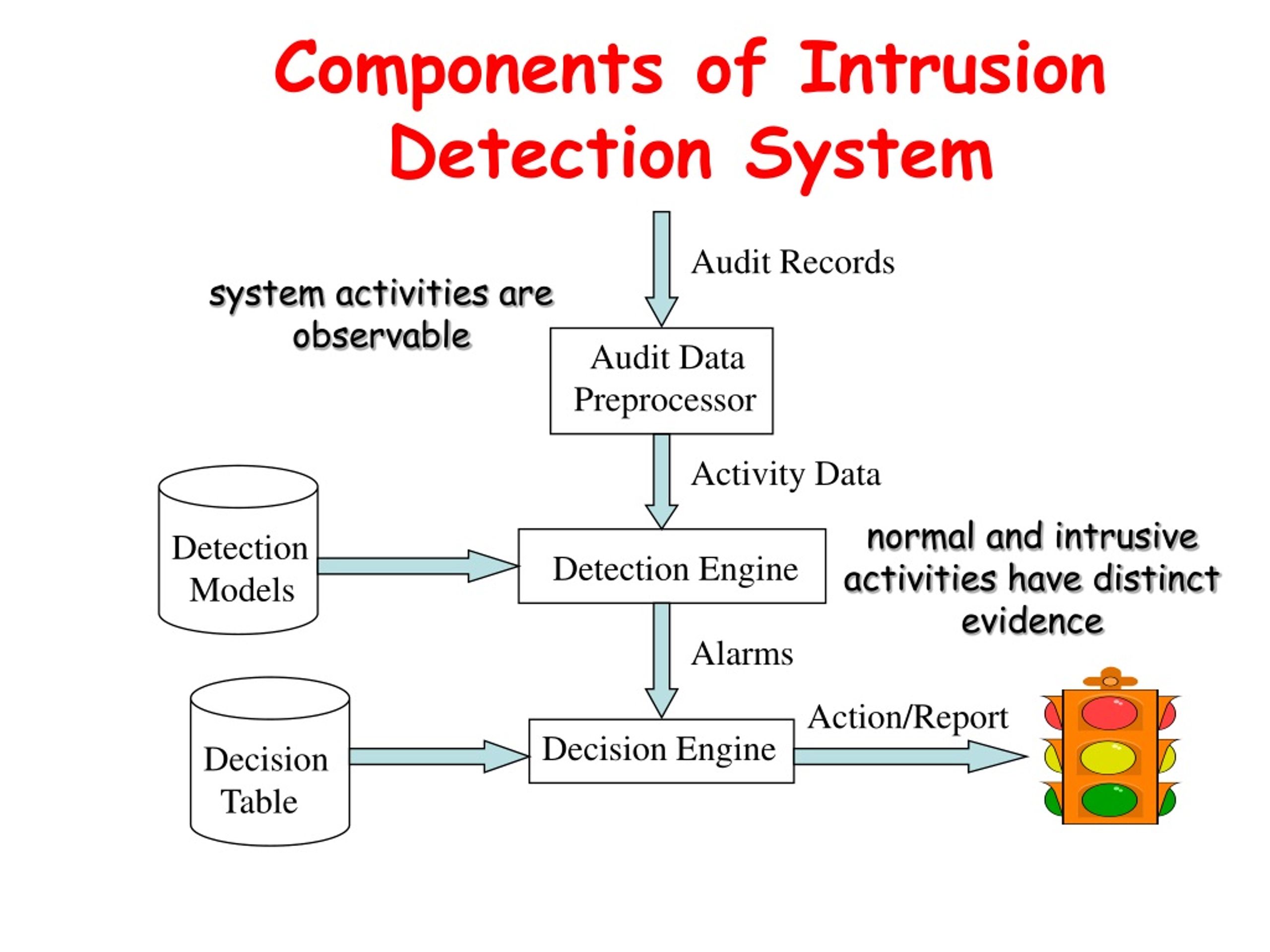 Intrusion Detection