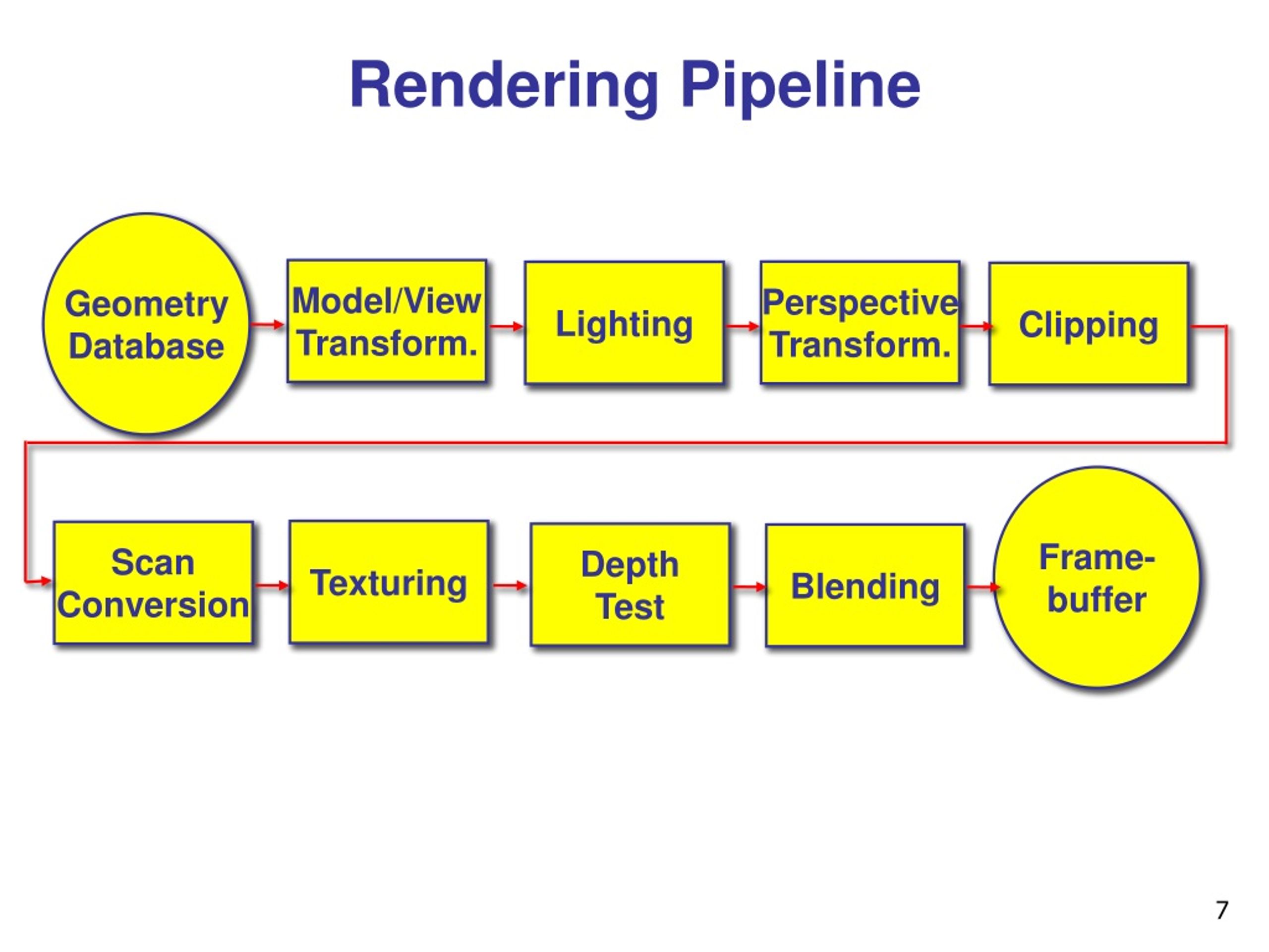 PPT OpenGL Rendering Pipeline for Interactive Graphics PowerPoint(06)