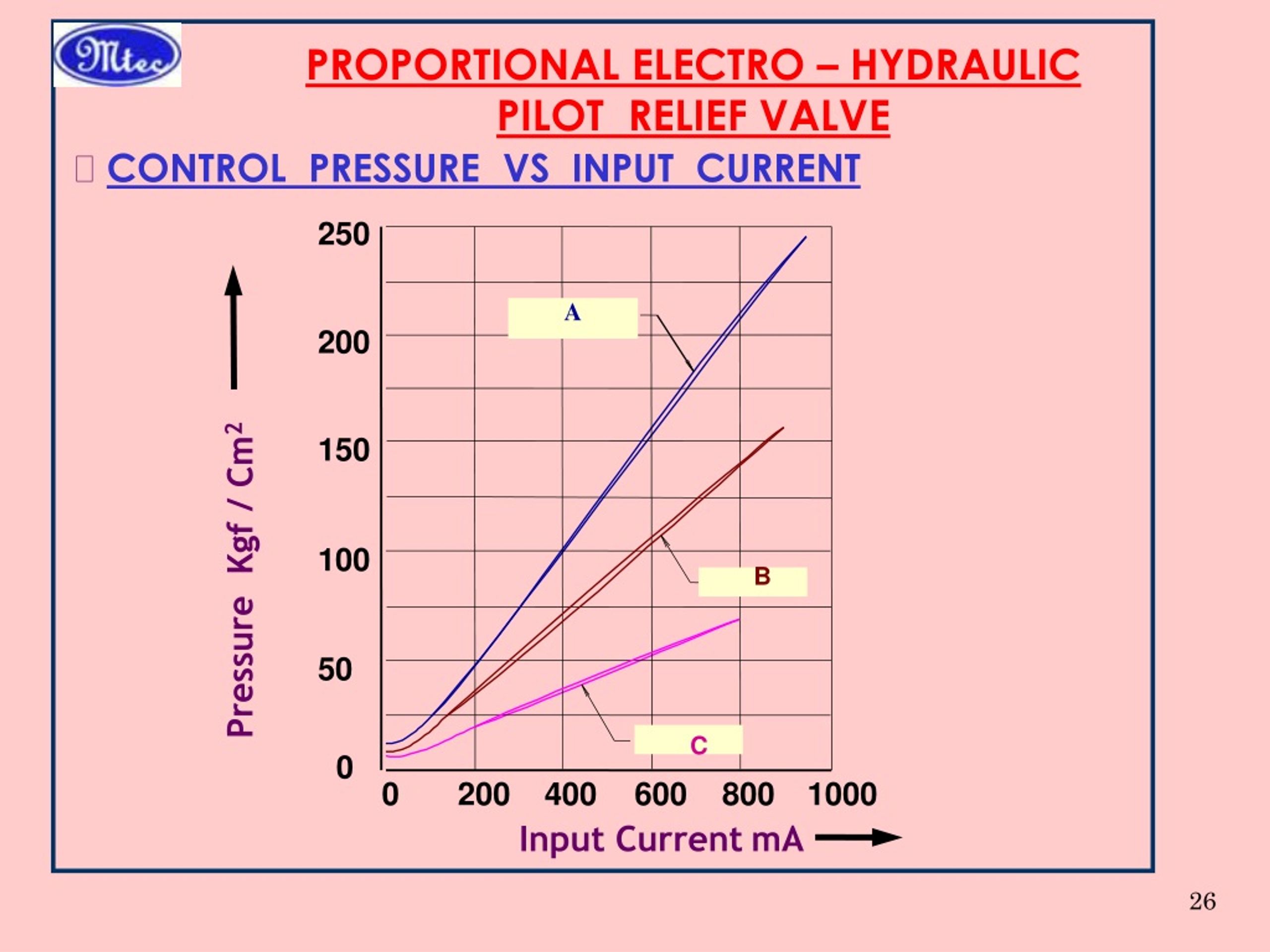 PPT ELECTRO PROPORTIONAL VALVES PowerPoint Presentation, free download ID9126113