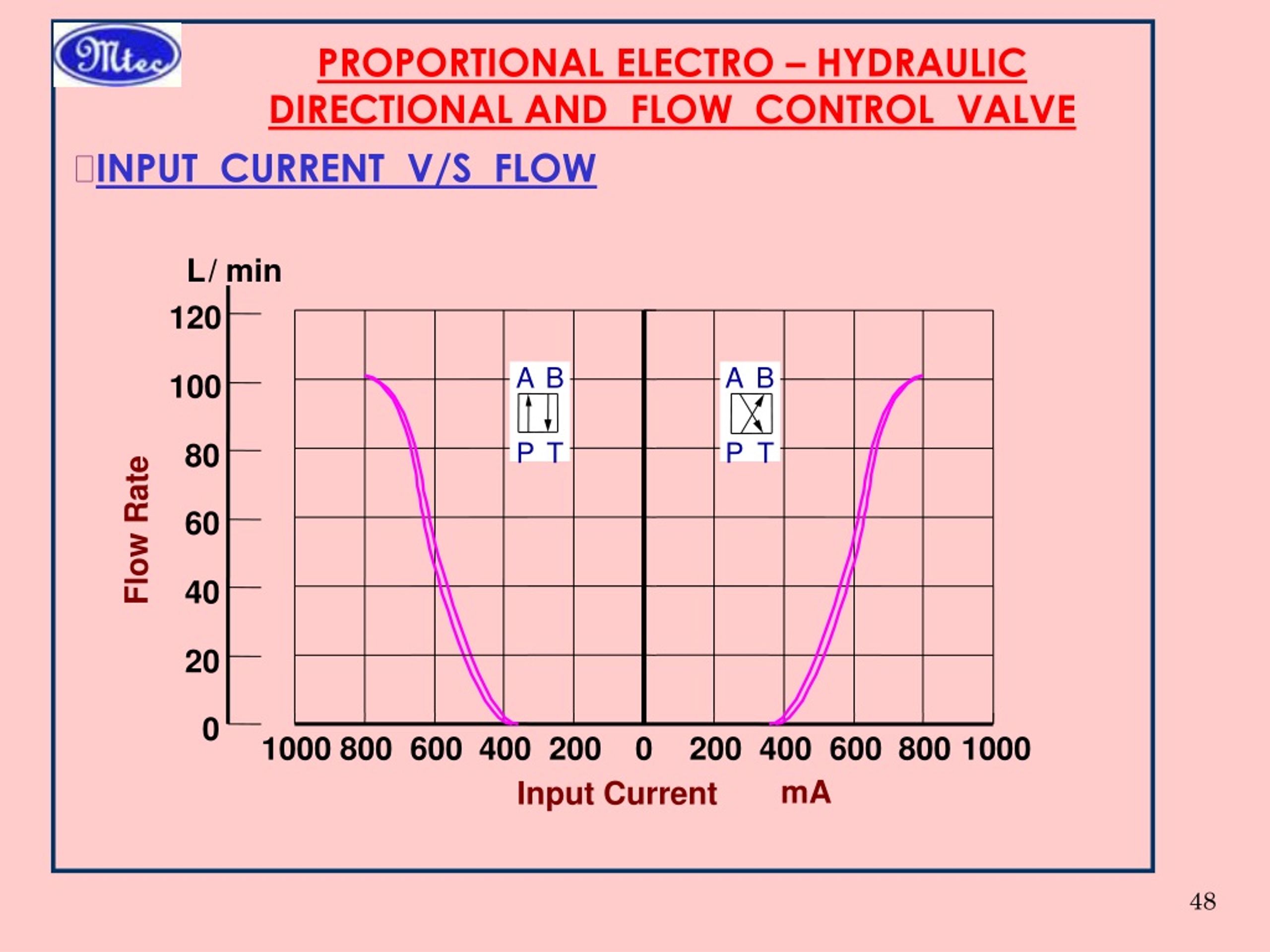 PPT ELECTRO PROPORTIONAL VALVES PowerPoint Presentation, free download ID9126113