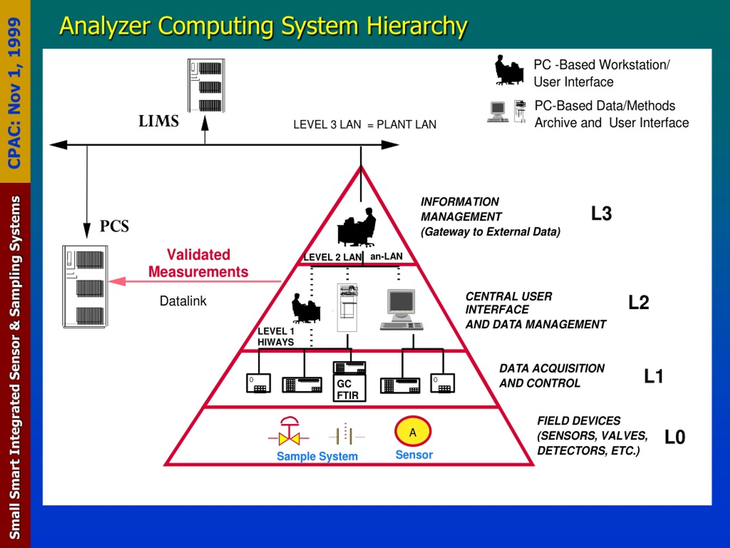 PPT Small Smart Integrated Sensor & Sampling Systems PowerPoint