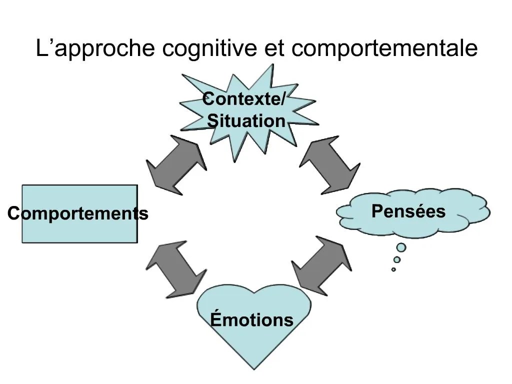 PPT L approche cognitive et comportementale PowerPoint Presentation