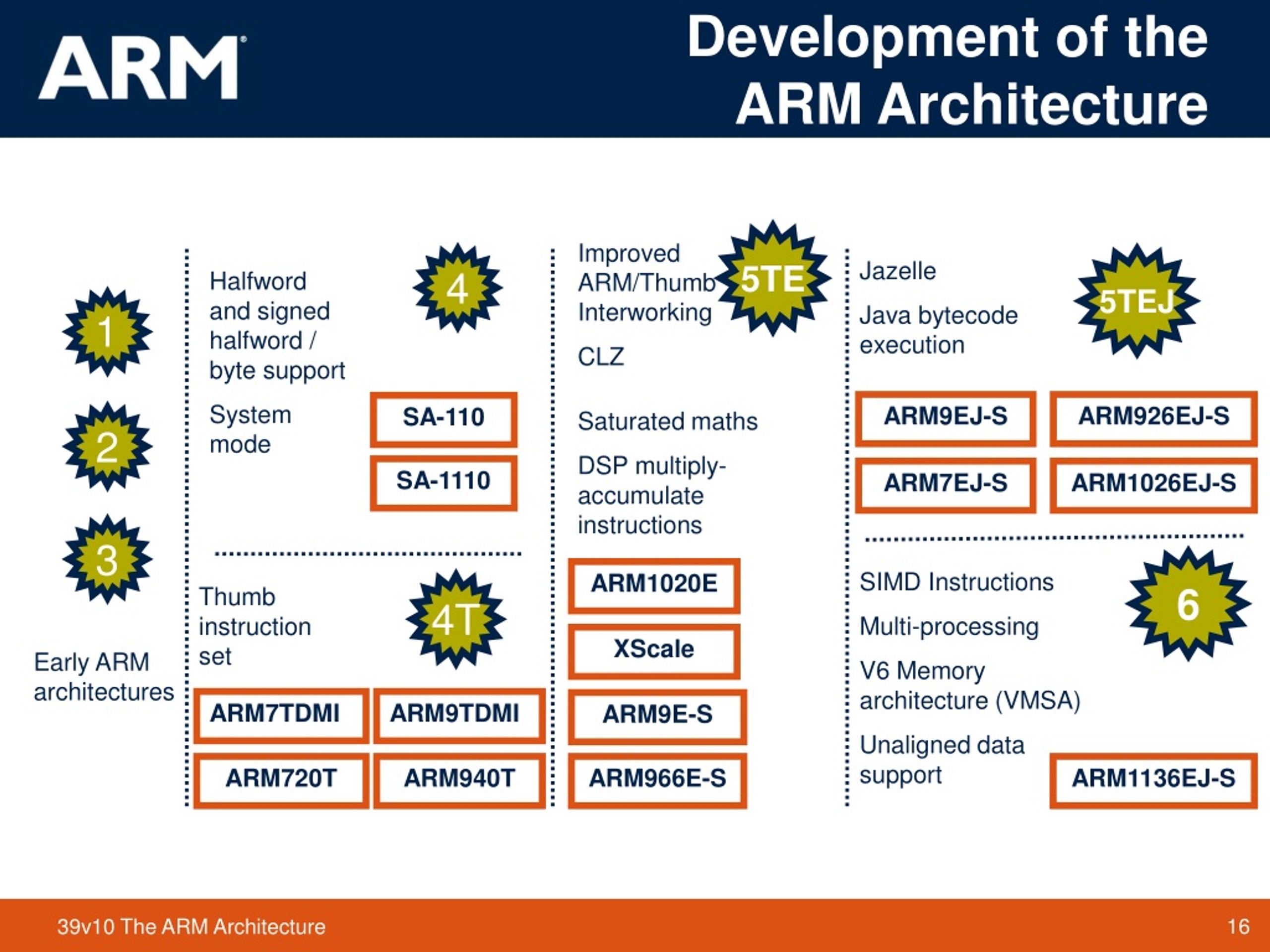 PPT The ARM Architecture PowerPoint Presentation, free download ID