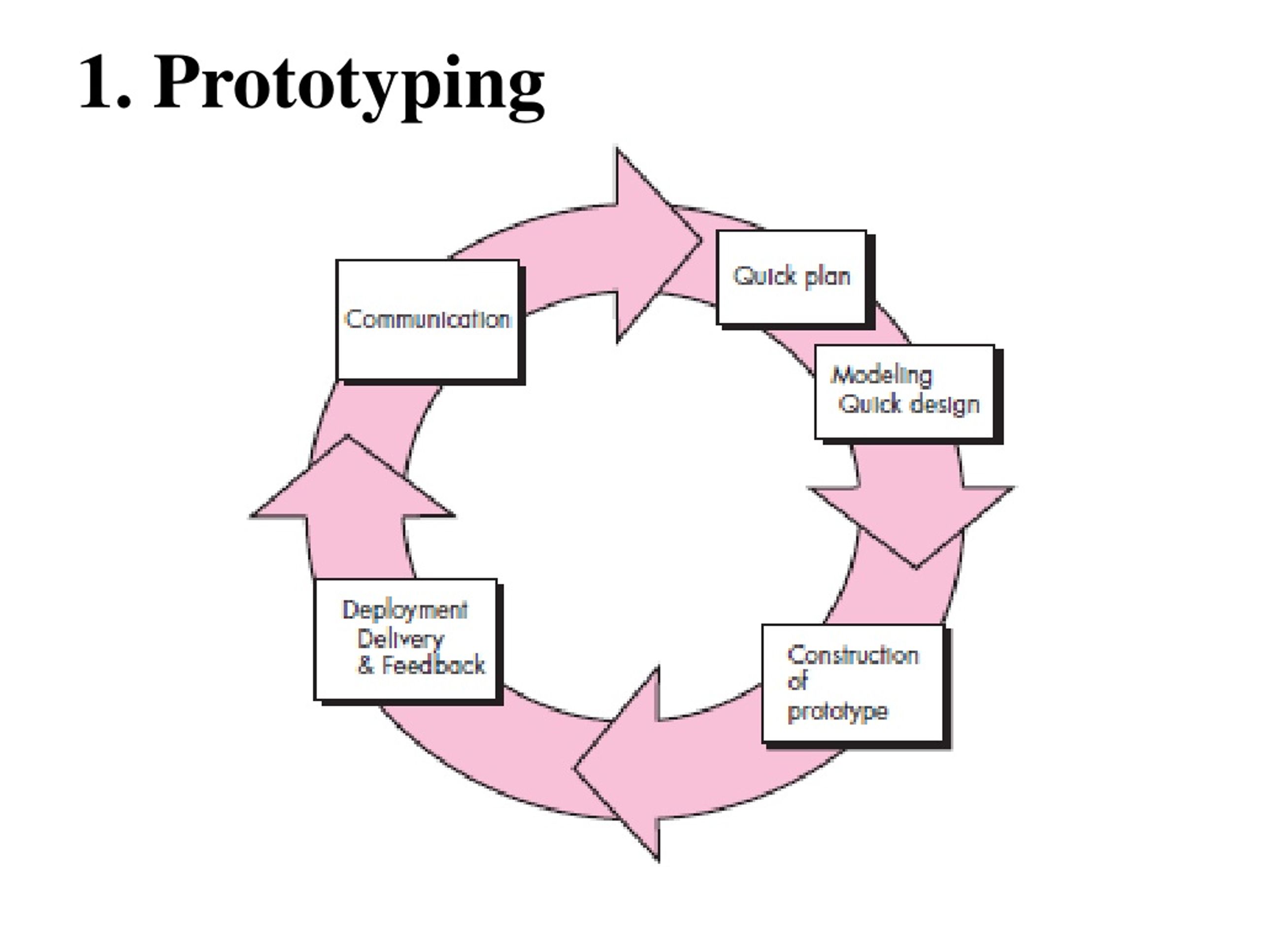 PPT Software Process Framework PowerPoint Presentation, free download