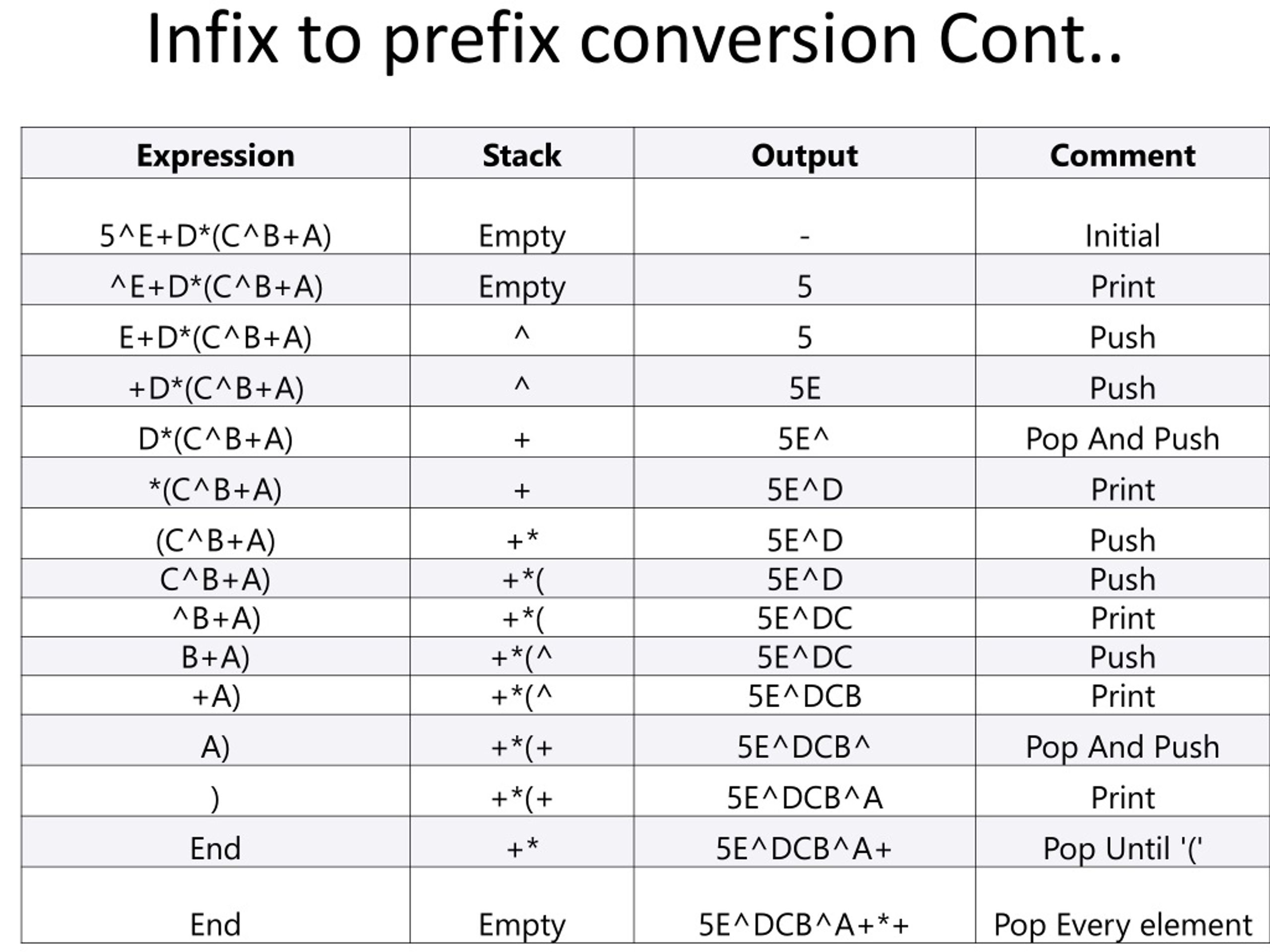 PPT Polish Notation Prefix, Postfix, Infix Notation PowerPoint