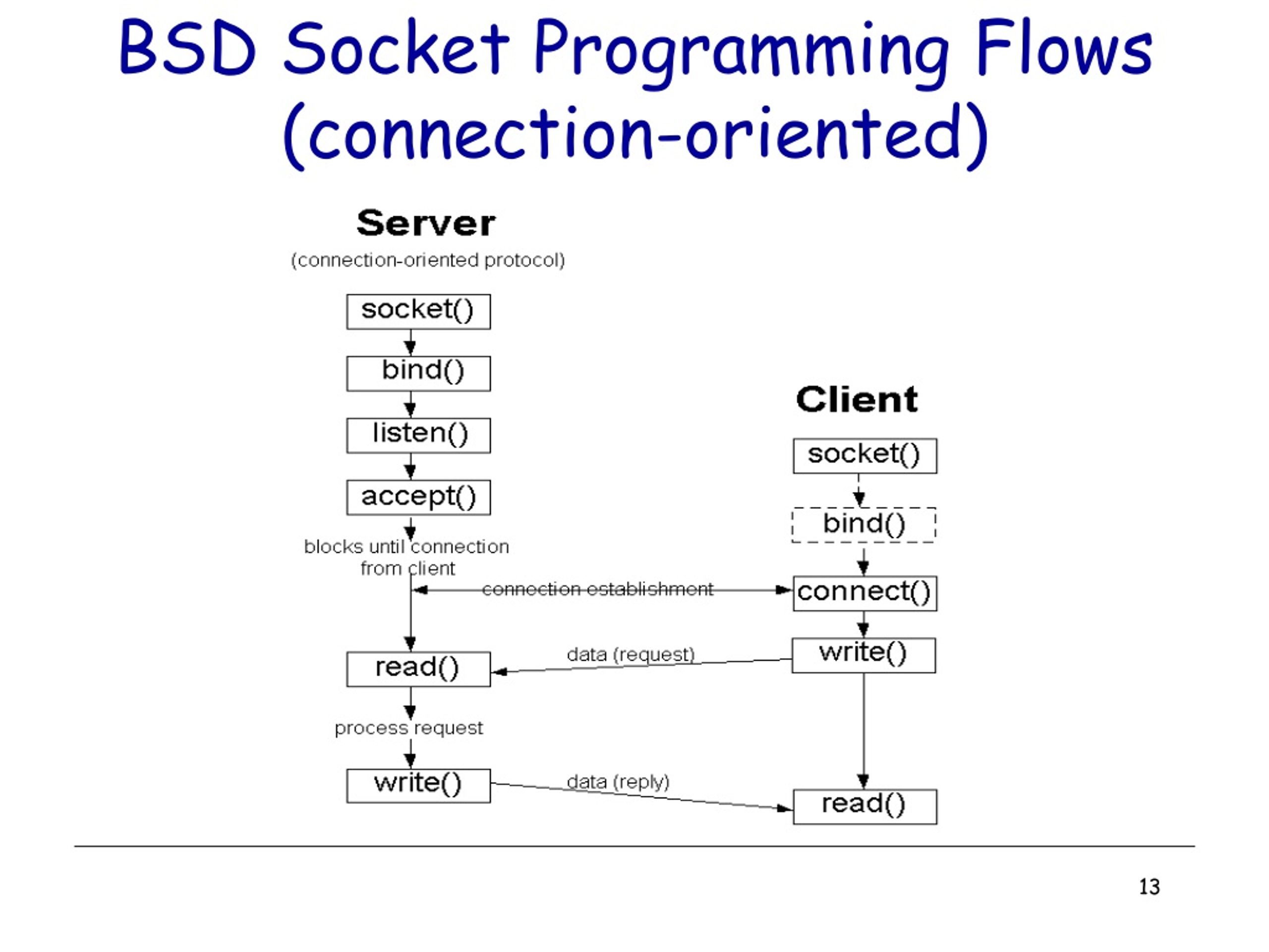 PPT Socket Programming PowerPoint Presentation, free download ID