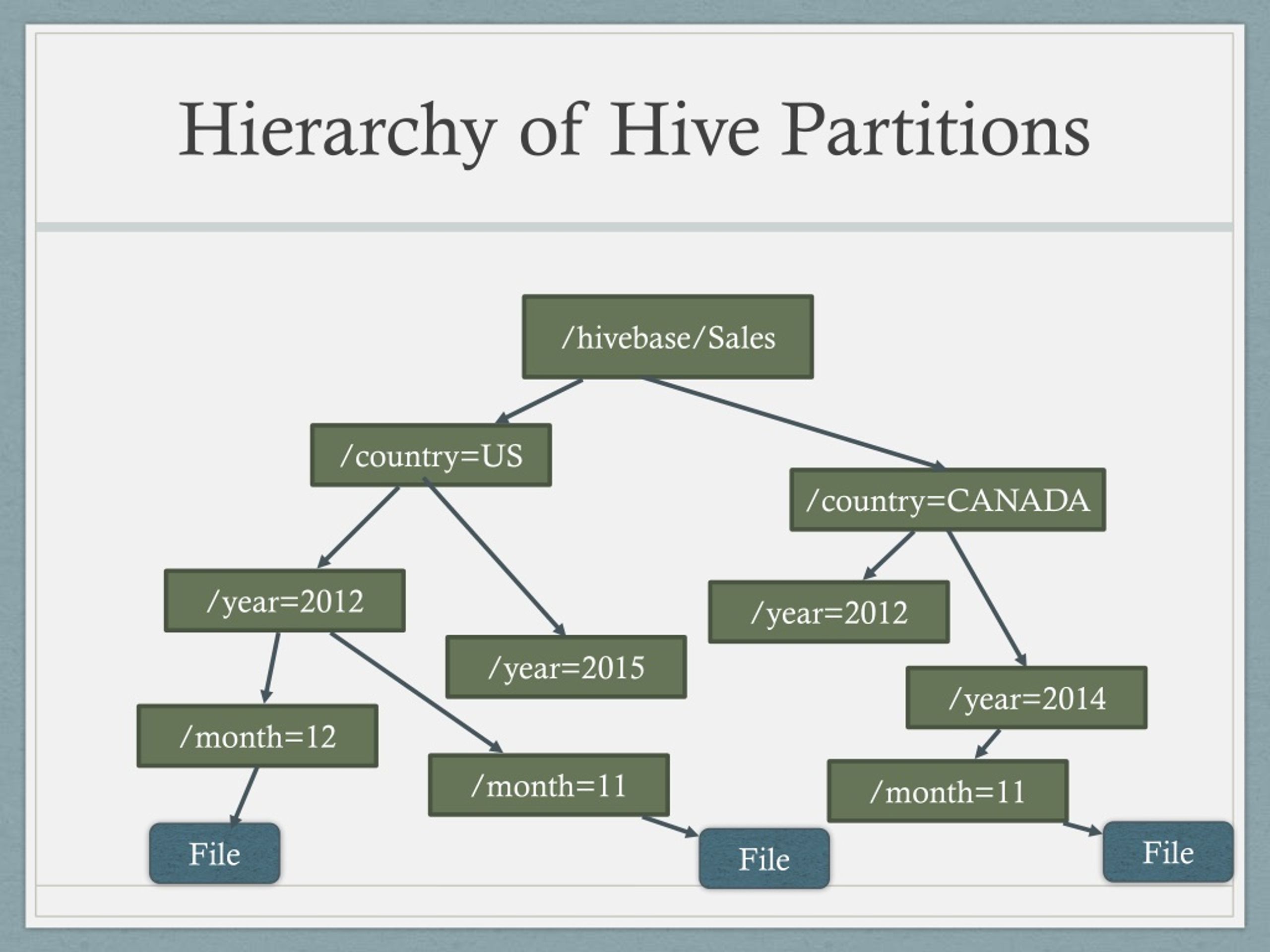 PPT Hive A Warehousing Solution Over a MapReduce Framework
