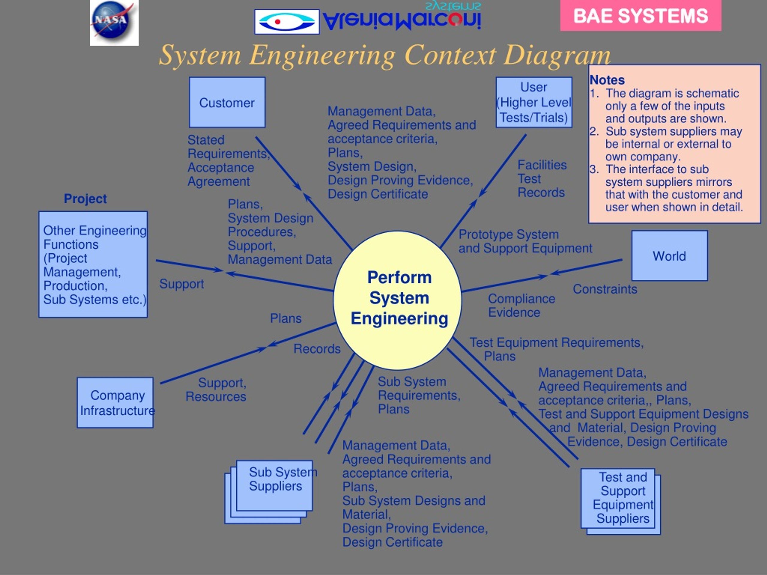 PPT - Overview of Systems Engineering at BAE SYSTEMS & ALENIA MARCONI