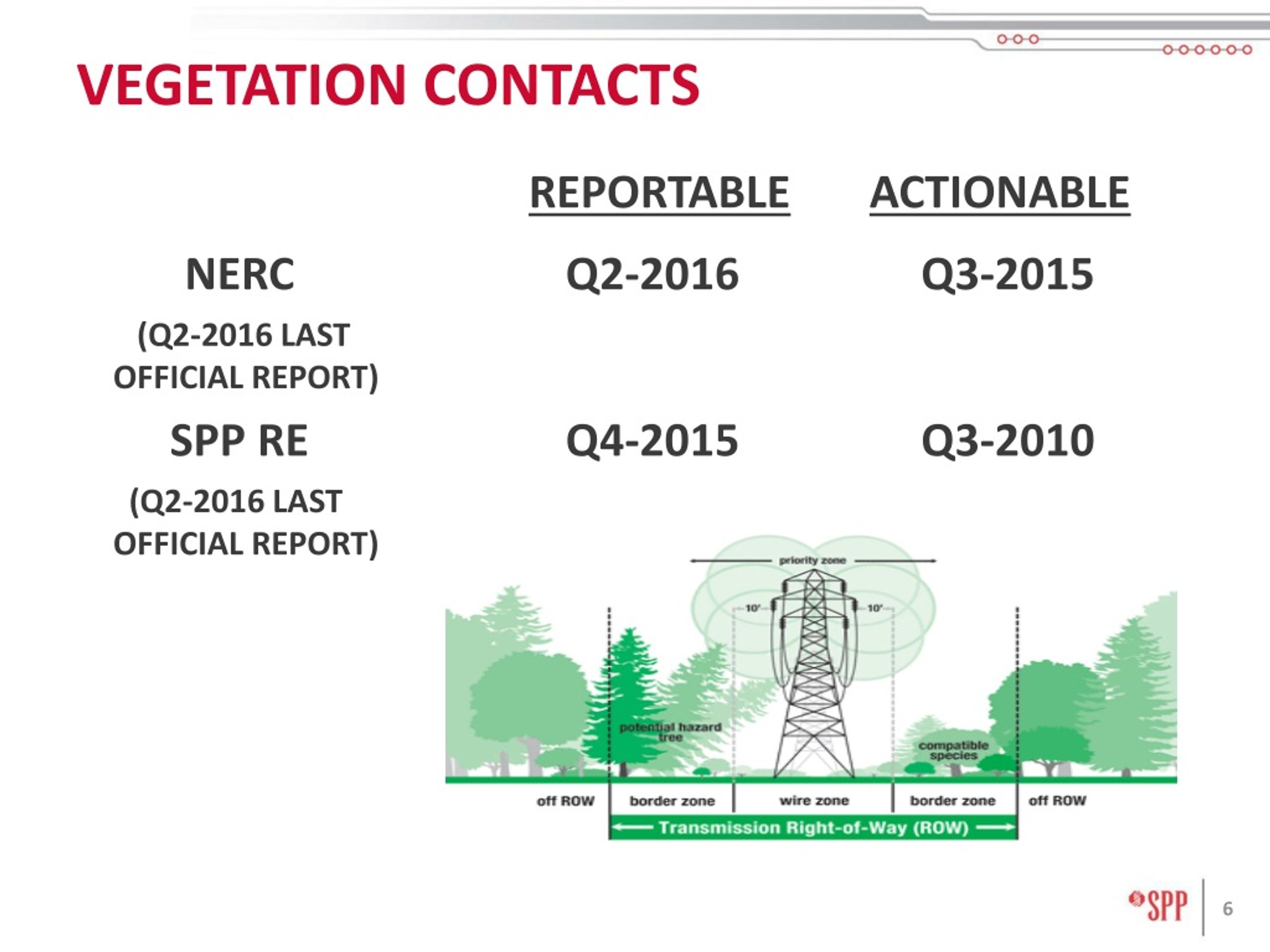PPT SPP RE Update PowerPoint Presentation, free download ID9197725
