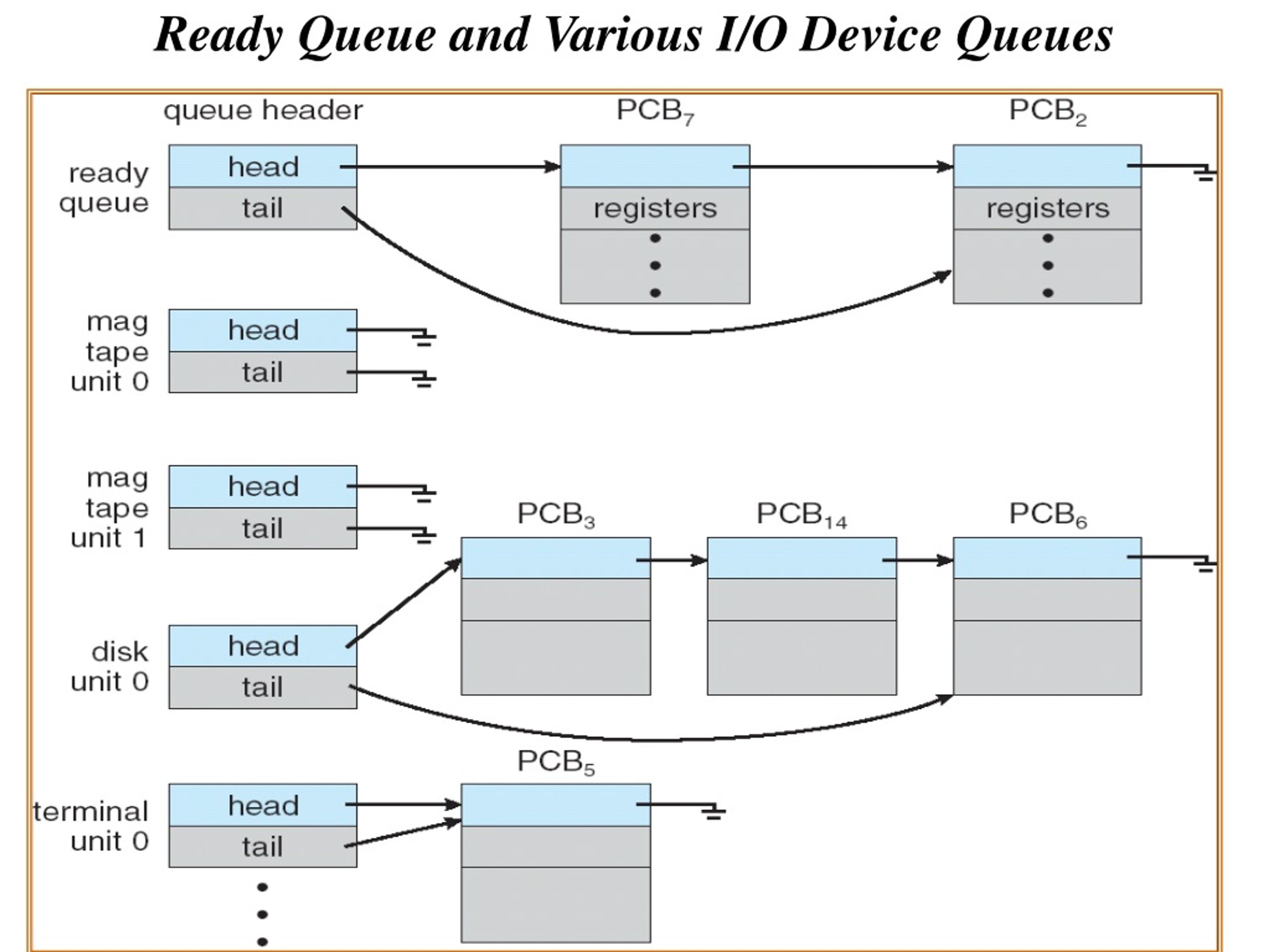 PPT UNITII Process Management PowerPoint Presentation, free