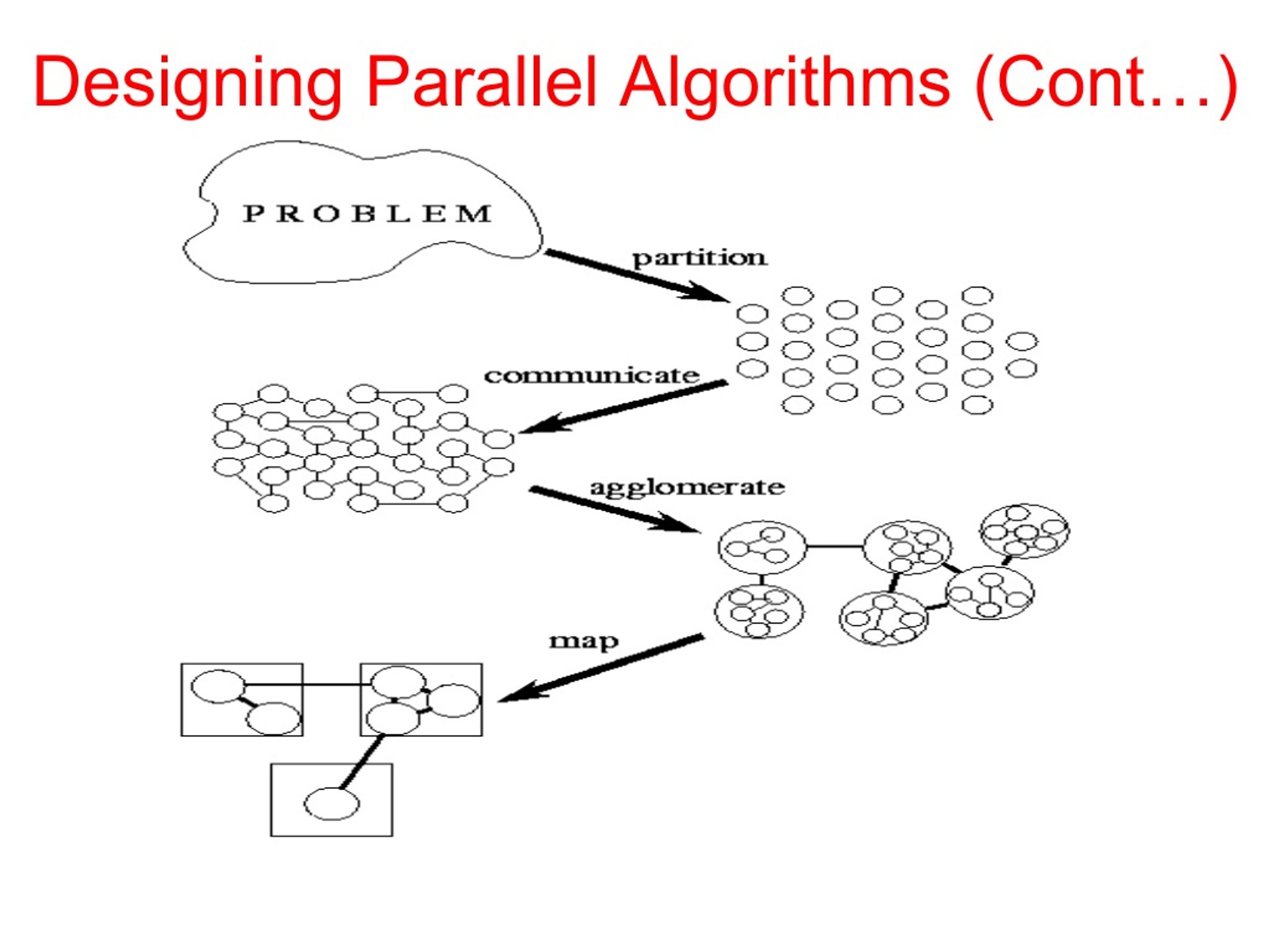 PPT DESIGNING and BUILDING PARALLEL PROGRAMS IAN FOSTER Chapter 1