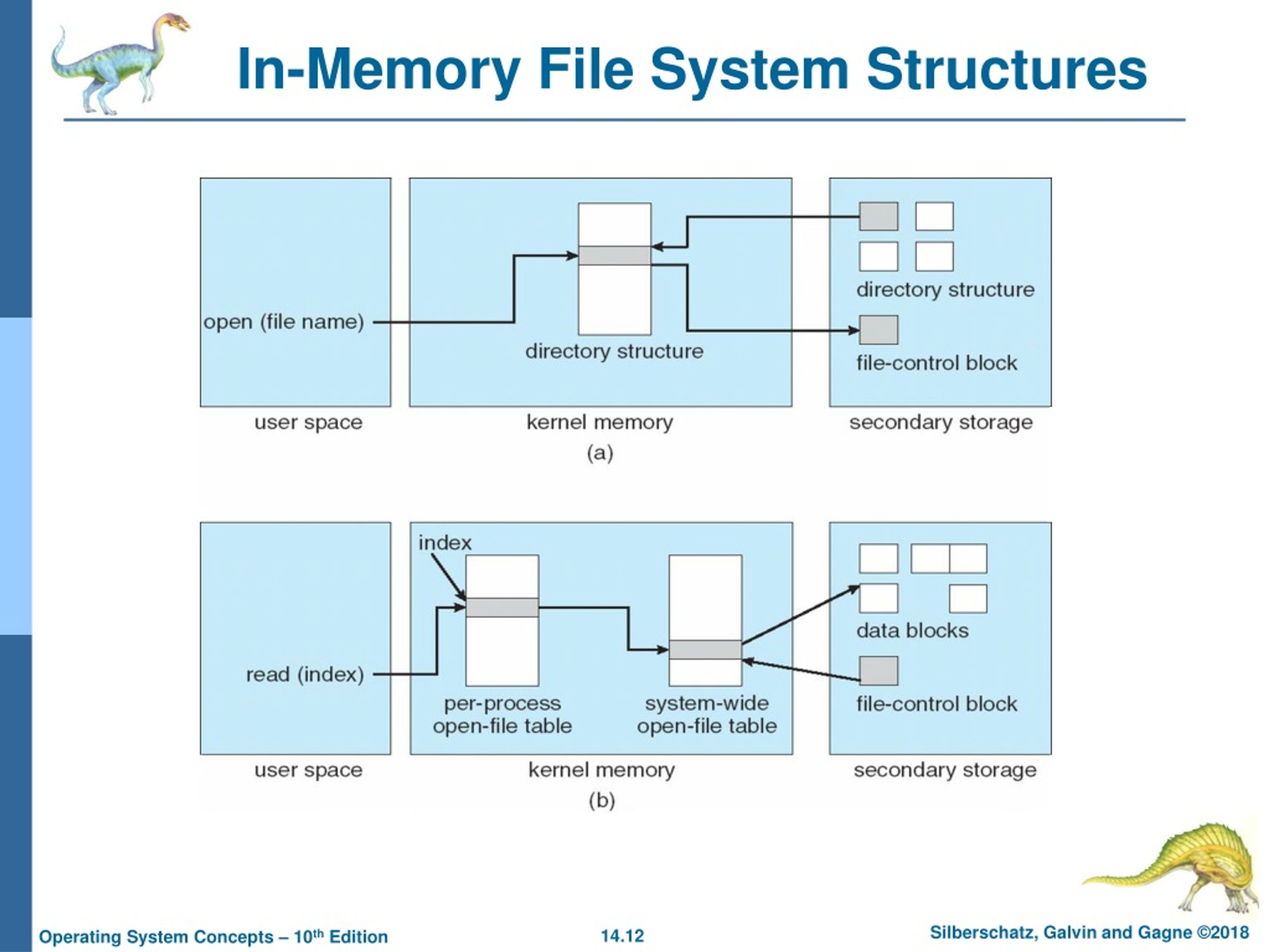 PPT Chapter 14 File System Implementation PowerPoint Presentation