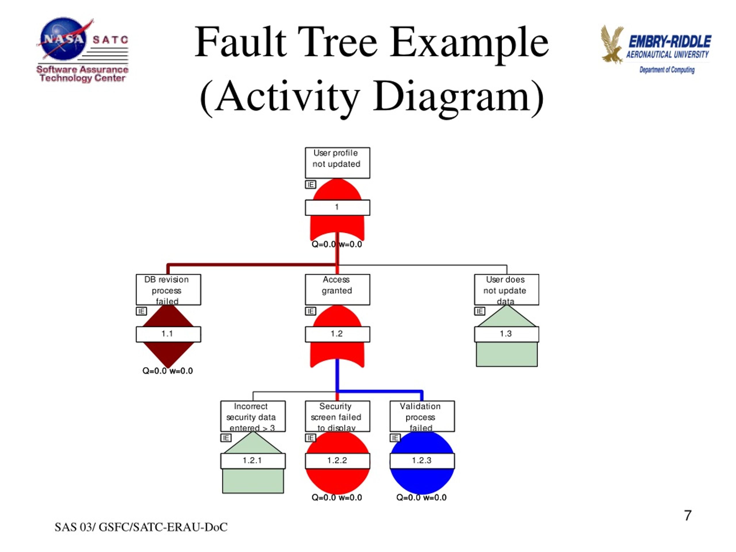 Fault Tree Analysis Free Fault Tree Analysis Templates Images
