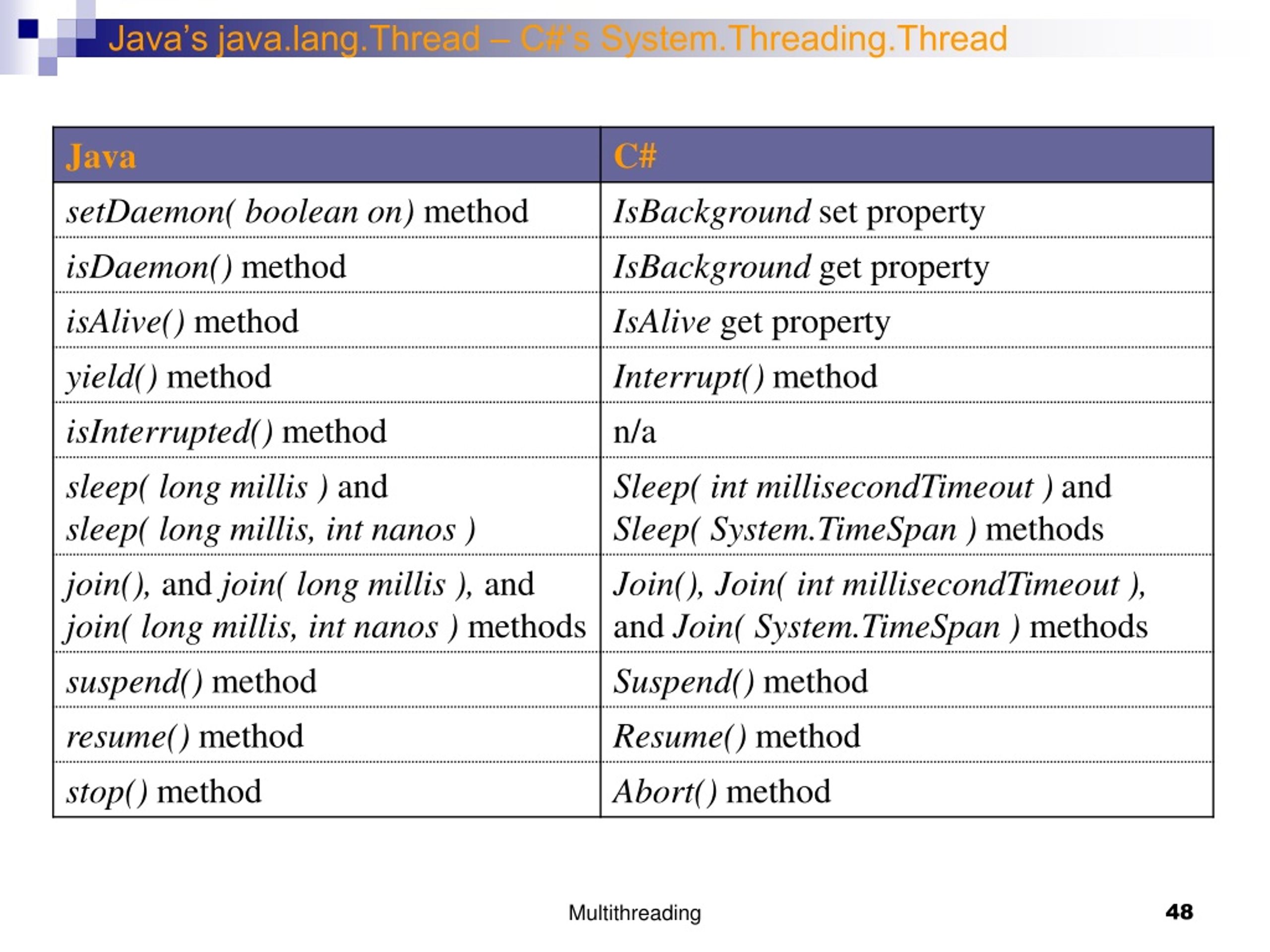 PPT Multithreading (Java, C, C++) PowerPoint Presentation, free