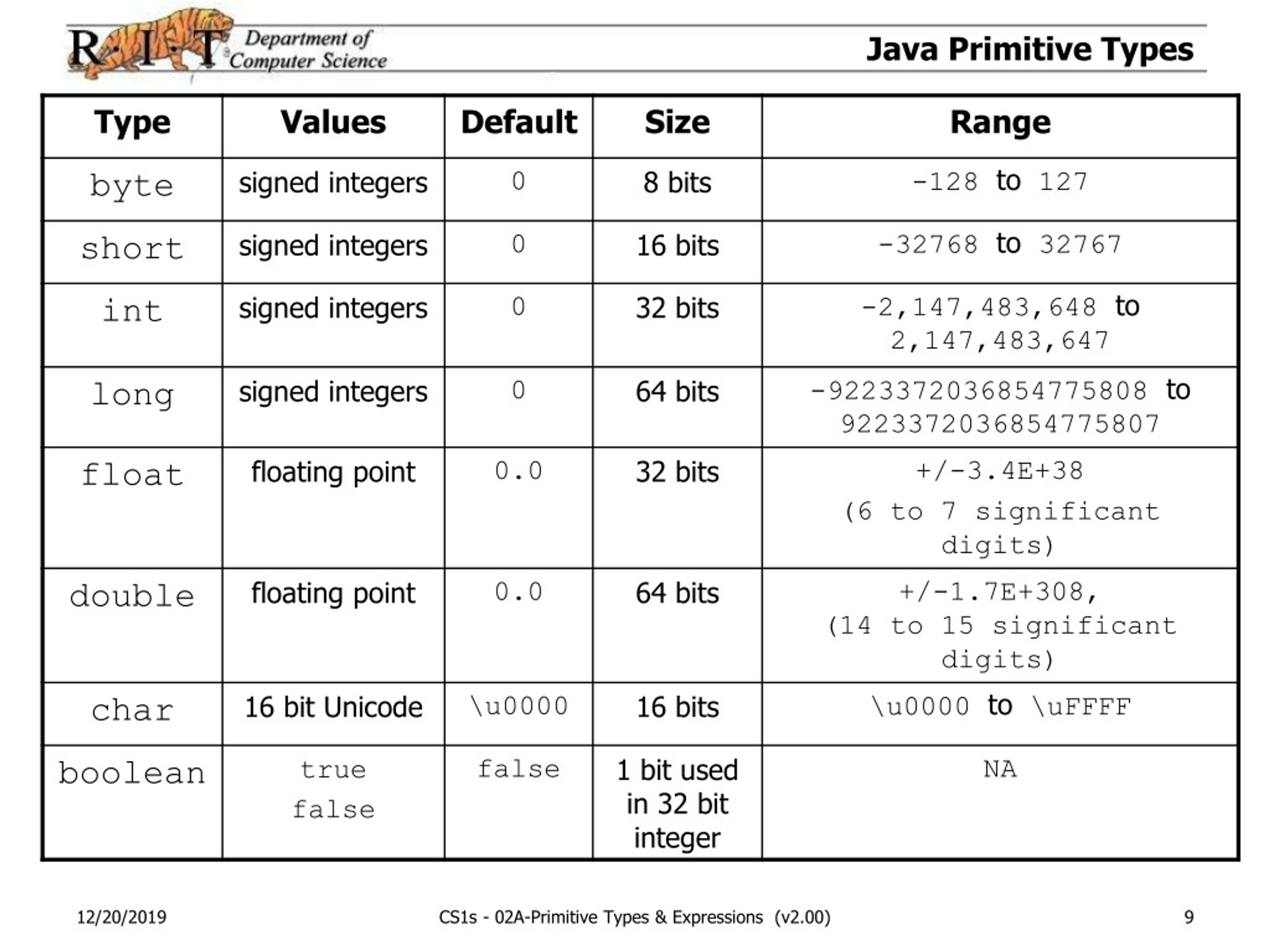 PPT Computer Science 1 02APrimitive Types & Expressions PowerPoint