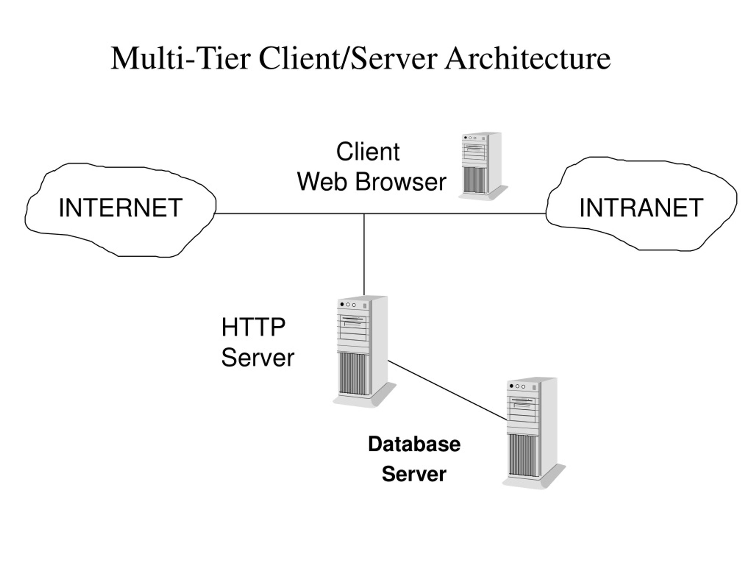 PPT Client /Server Architecture PowerPoint Presentation, free
