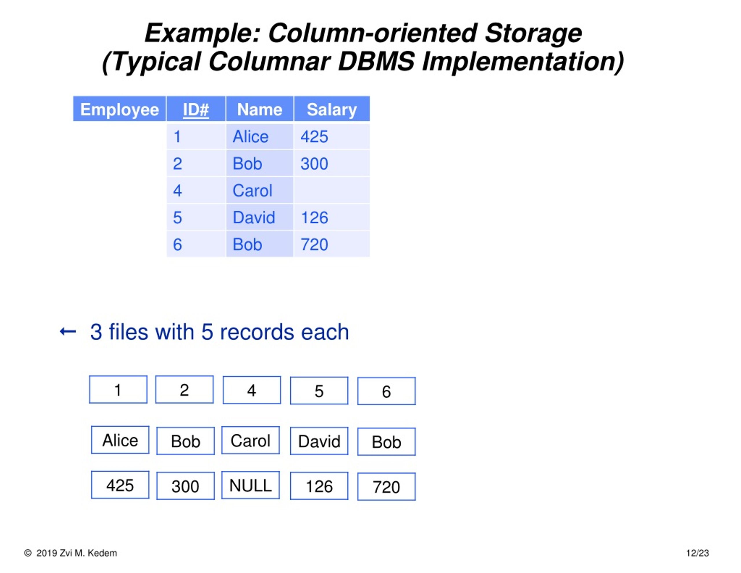 PPT Unit 12 Advanced Concepts Distribution and NoSQL DBMSs PowerPoint Presentation ID925256