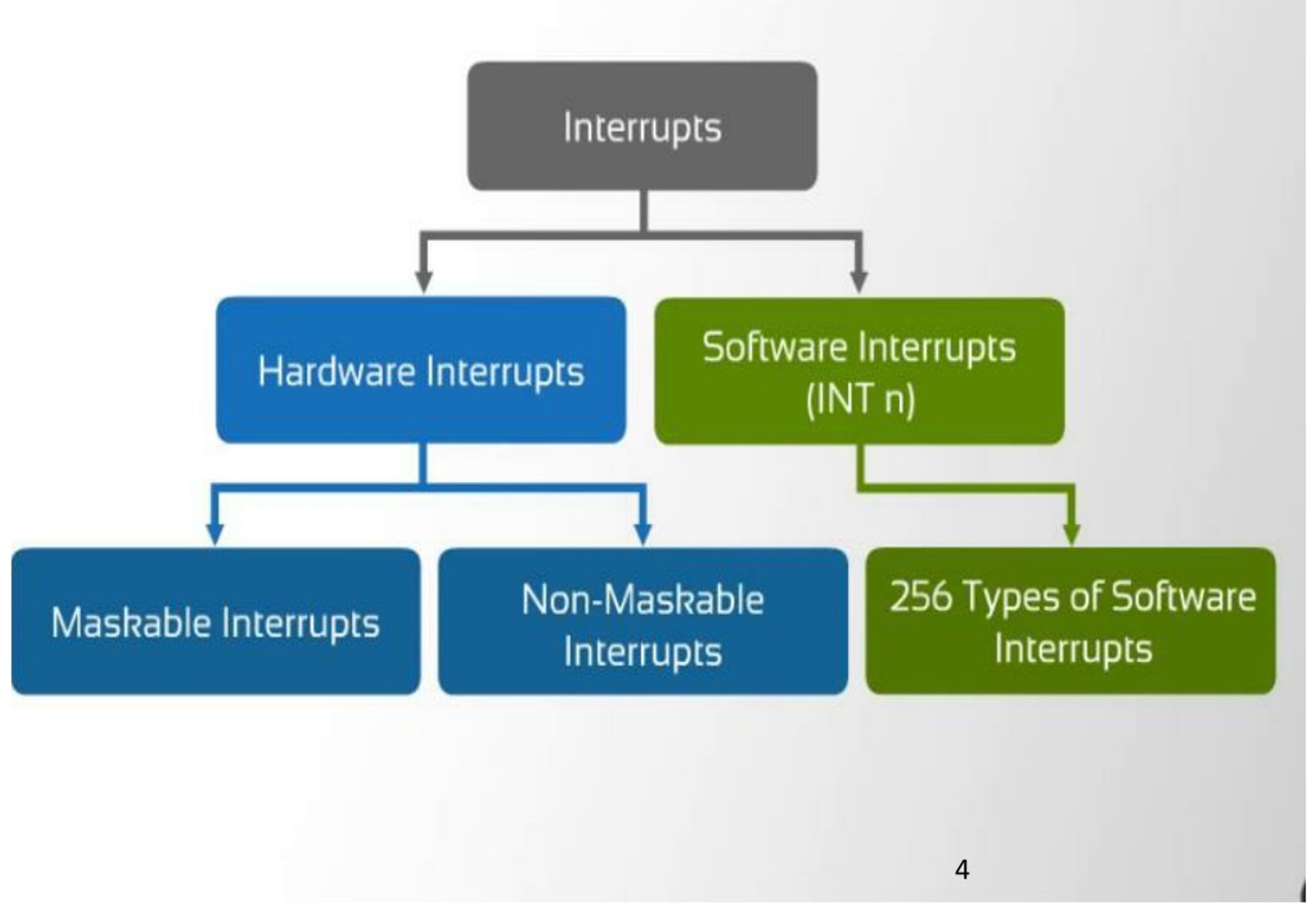 PPT INTERRUPTS & INTERRUPT SERVICE ROUTINE(ISR) PowerPoint