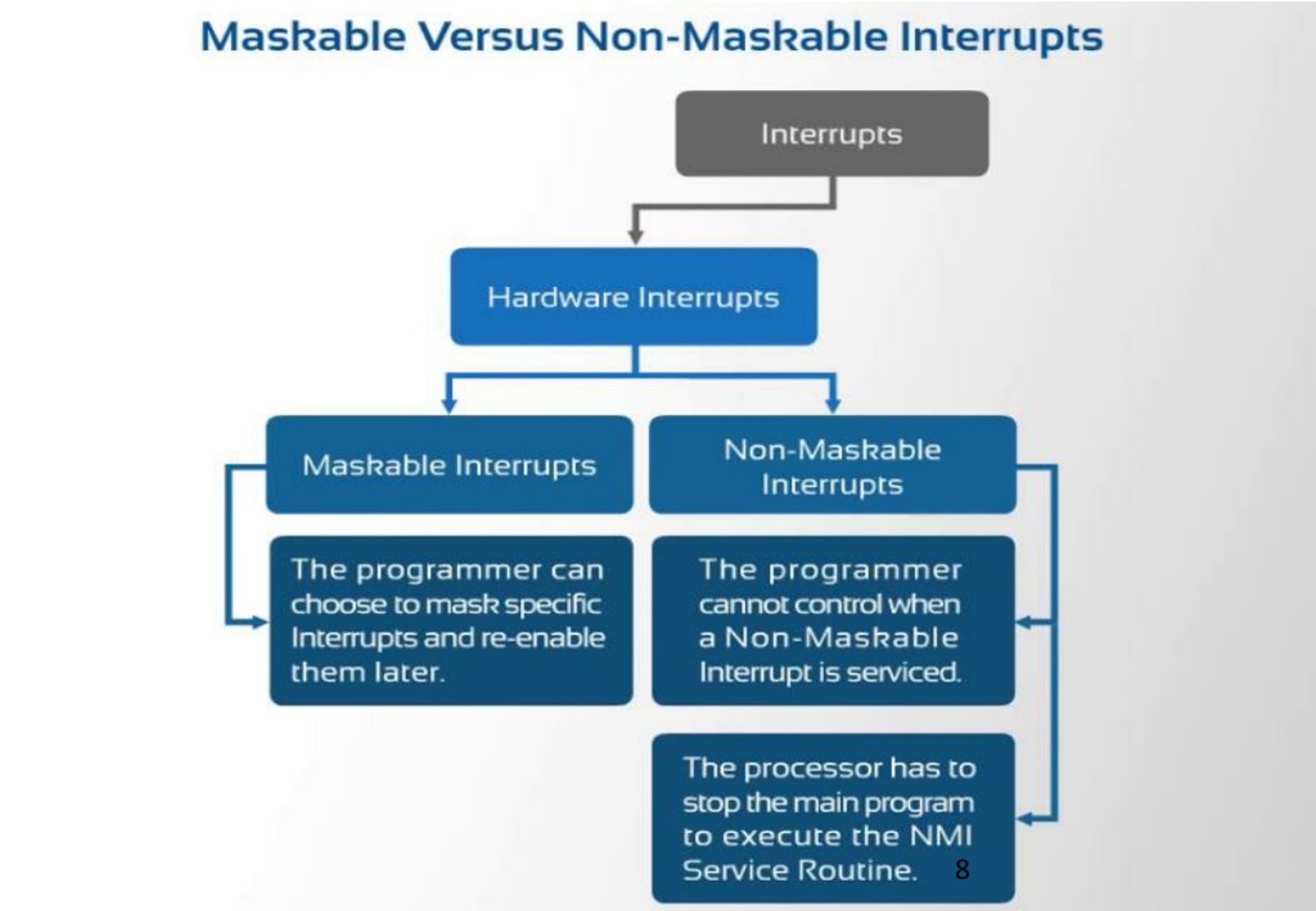 PPT INTERRUPTS & INTERRUPT SERVICE ROUTINE(ISR) PowerPoint