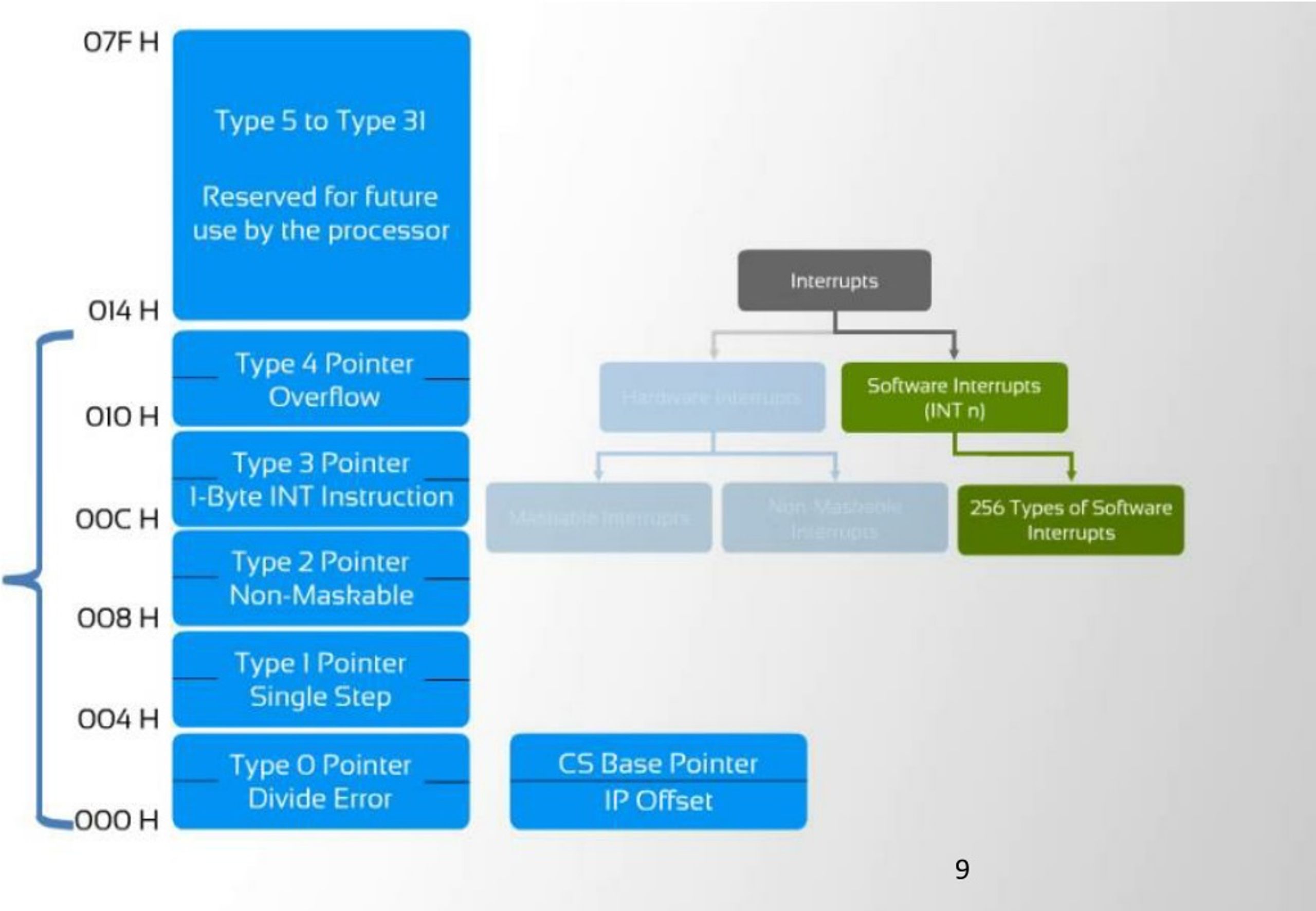 PPT INTERRUPTS & INTERRUPT SERVICE ROUTINE(ISR) PowerPoint