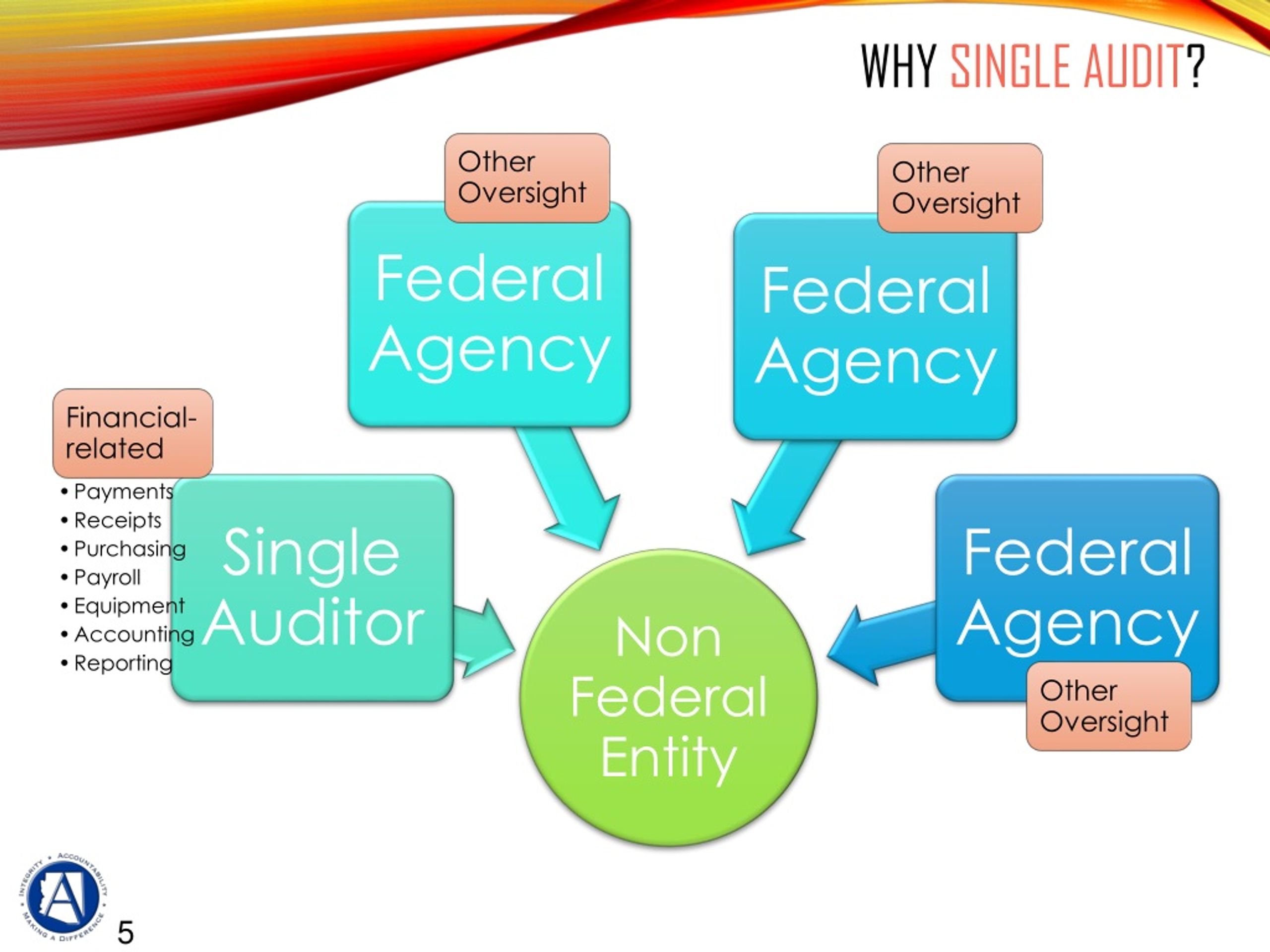 PPT Single audits PowerPoint Presentation, free download ID965972