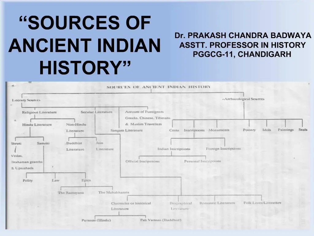 PPT SOURCES OF ANCIENT INDIAN HISTORY PowerPoint Presentation, free